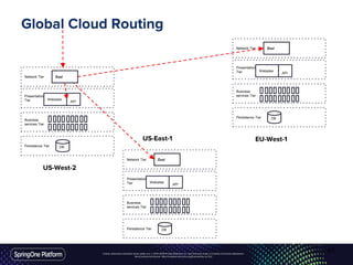 Unless otherwise indicated, these slides are © 2013-2016 Pivotal Software, Inc. and licensed under a Creative Commons Attribution-
NonCommercial license: http://creativecommons.org/licenses/by-nc/3.0/
Global Cloud Routing
Persistence Tier
Business
services Tier
Presentation
Tier
Network Tier
Websites
API
Proxy
DB
Persistence Tier
Business
services Tier
Presentation
Tier
Network Tier
Websites
API
Proxy
DB
Persistence Tier
Business
services Tier
Presentation
Tier
Network Tier
Websites
API
Proxy
DB
Zuul
Zuul
Zuul
US-West-2
US-East-1 EU-West-1
47
 