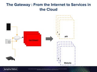 Unless otherwise indicated, these slides are © 2013-2016 Pivotal Software, Inc. and licensed under a Creative Commons Attribution-
NonCommercial license: http://creativecommons.org/licenses/by-nc/3.0/
The Gateway : From the Internet to Services in
the Cloud
Gateway
Gateway
GATEWAY
Origin (API)
Origin (API)
API
Origin (API)
Origin (API)
Website
6
 