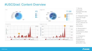 #USCGrad: Content Overview
1: Strong
campaign
engagement rate
of 1.47%.
2: Instagram posts
have the single
highest
engagement rate
of any network for
any of the
campaigns.
3: Strong lead-in
to graduation
compared to other
schools.
4: Instagram’s
portion of
engagements
dominated on
graduation day.
 