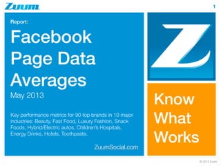 © 2013 Zuum
1
ZuumSocial.com
Report:
Facebook
Page Data
Averages
May 2013
Know
What
Works
Key performance metrics for 90 top brands in 10 major
industries: Beauty, Fast Food, Luxury Fashion, Snack
Foods, Hybrid/Electric autos, Children’s Hospitals,
Energy Drinks, Hotels, Toothpaste.
 