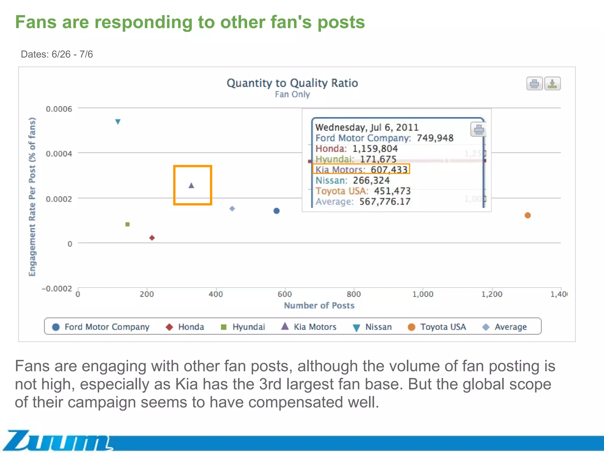 Fans are responding to other fan's posts Fans are engaging with other fan posts, although the volume of fan posting is not high, especially as Kia has the 3rd largest fan base. But the global scope of their campaign seems to have compensated well. Dates: 6/26 - 7/6 