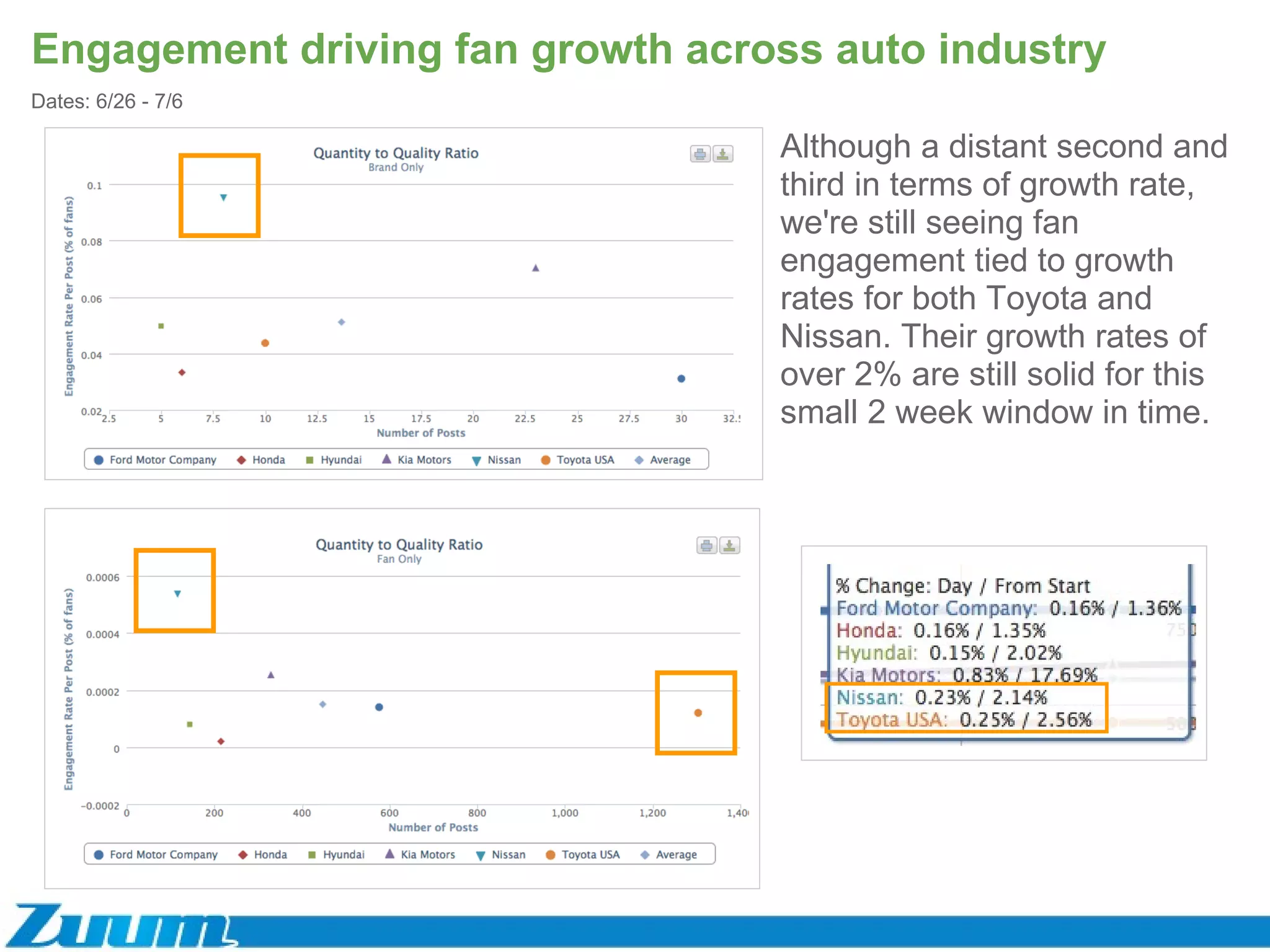 Engagement driving fan growth across auto industry Although a distant second and third in terms of growth rate, we're still seeing fan engagement tied to growth rates for both Toyota and Nissan. Their growth rates of over 2% are still solid for this small 2 week window in time. Dates: 6/26 - 7/6 