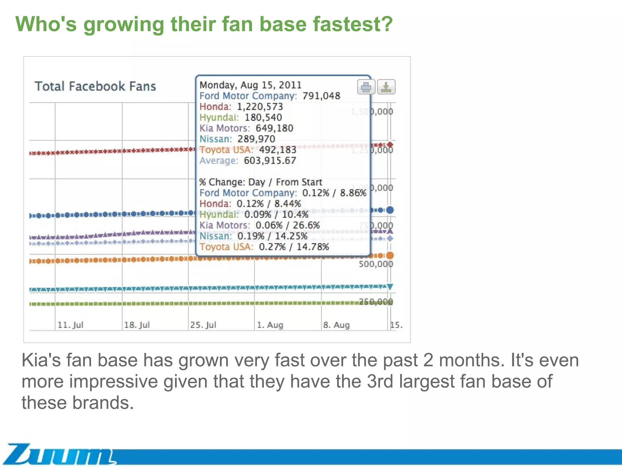 Who's growing their fan base fastest? Kia's fan base has grown very fast over the past 2 months. It's even more impressive given that they have the 3rd largest fan base of these brands. 