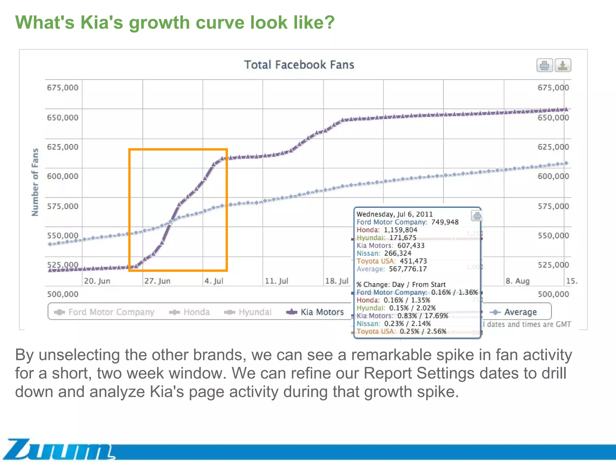 What's Kia's growth curve look like? By unselecting the other brands, we can see a remarkable spike in fan activity for a short, two week window. We can refine our Report Settings dates to drill down and analyze Kia's page activity during that growth spike.  