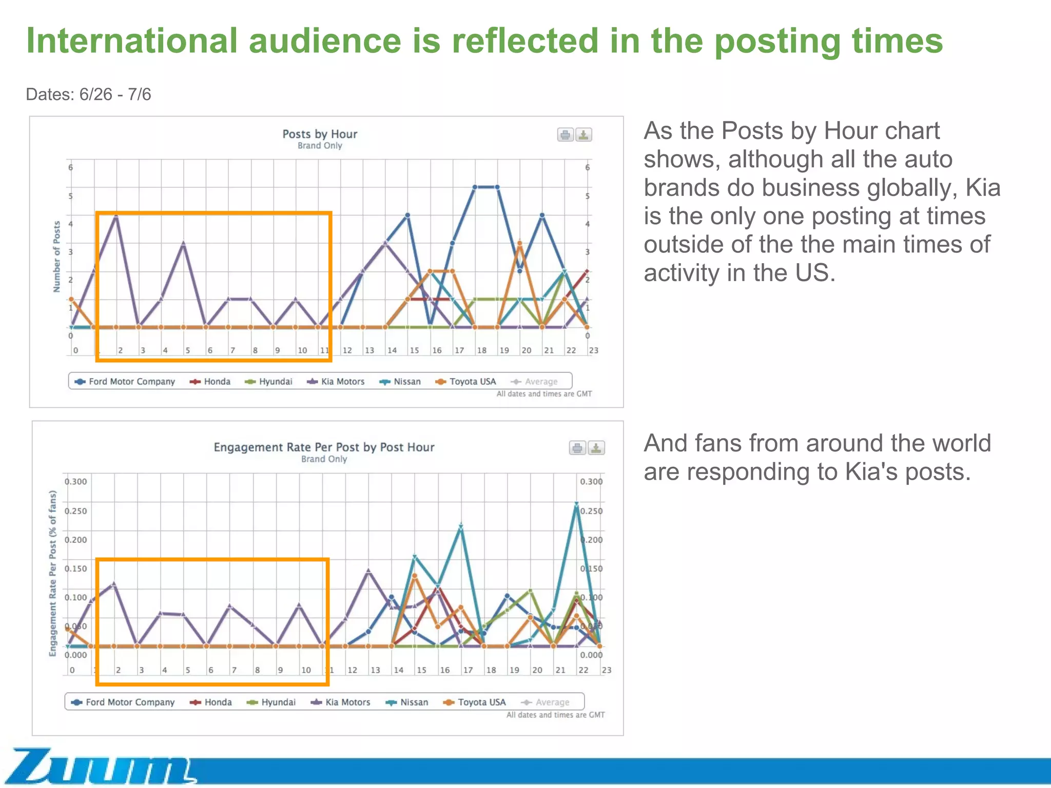International audience is reflected in the posting times As the Posts by Hour chart shows, although all the auto brands do business globally, Kia is the only one posting at times outside of the the main times of activity in the US. And fans from around the world are responding to Kia's posts.  Dates: 6/26 - 7/6 