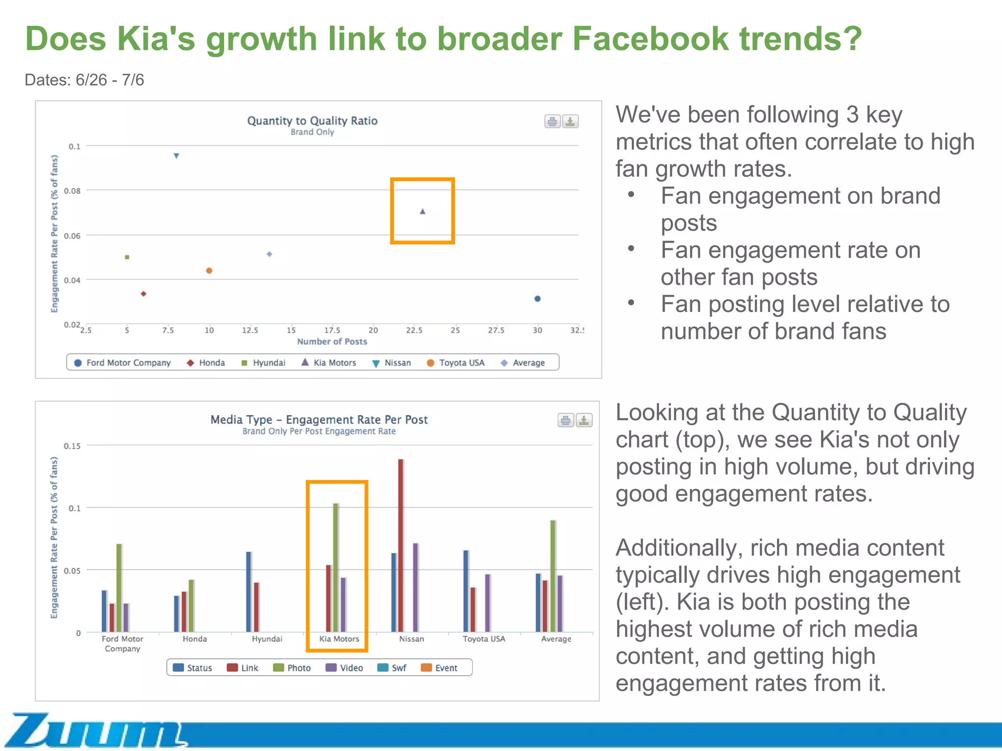 Does Kia's growth link to broader Facebook trends? We've been following 3 key metrics that often correlate to high fan growth rates. Fan engagement on brand posts Fan engagement rate on other fan posts Fan posting level relative to number of brand fans Looking at the Quantity to Quality chart (top), we see Kia's not only posting in high volume, but driving good engagement rates.  Additionally, rich media content typically drives high engagement (left). Kia is both posting the highest volume of rich media content, and getting high engagement rates from it. Dates: 6/26 - 7/6 