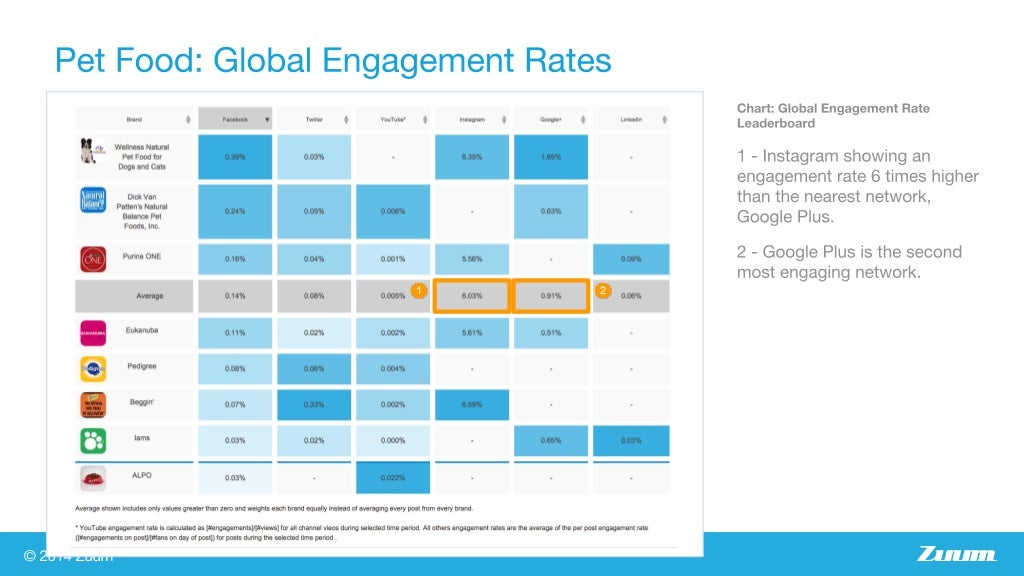 Report Social Media Benchmarks for 5 Industries