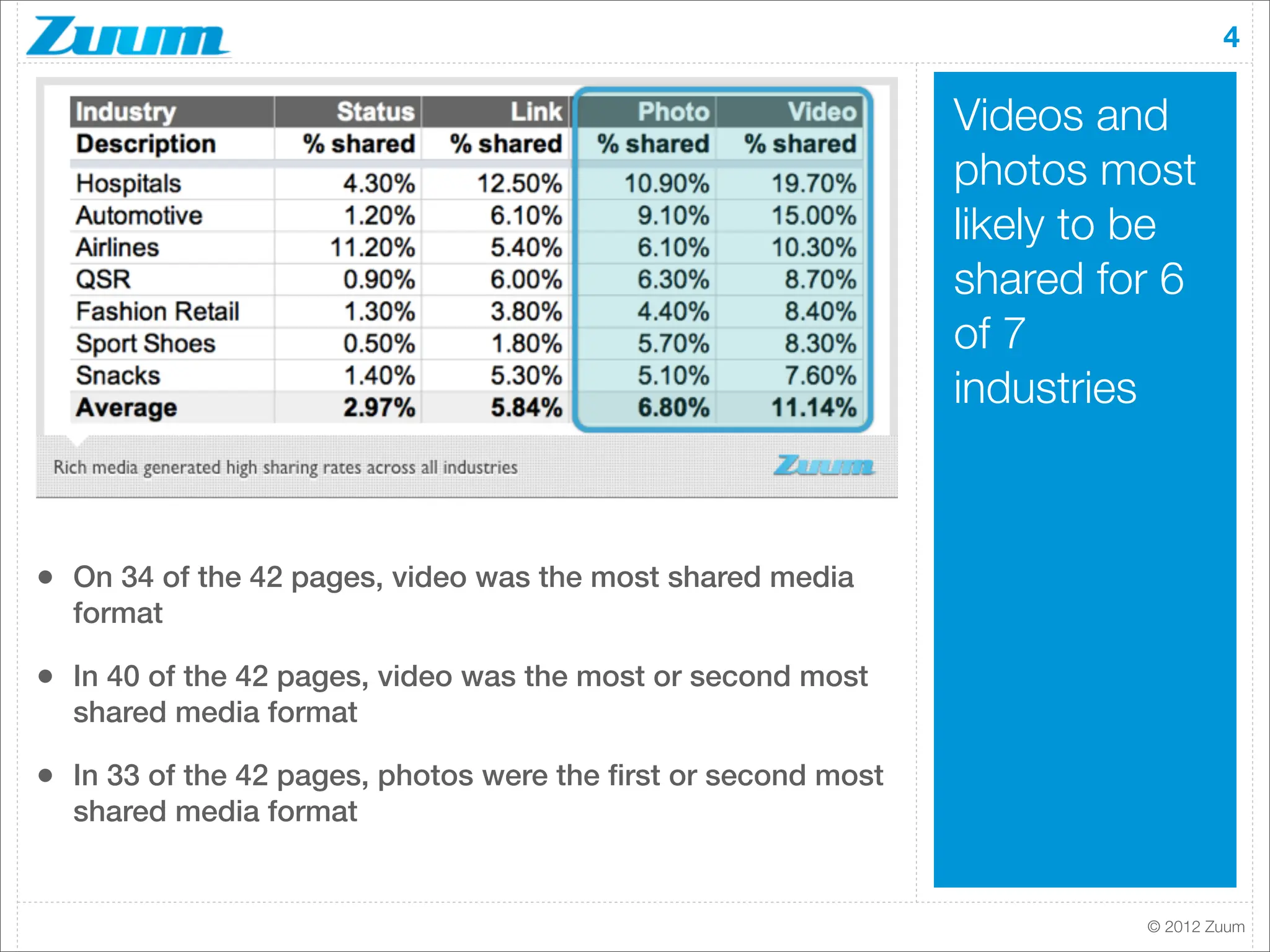 4

                                                               Videos and
                                                               photos most
                                                               likely to be
                                                               shared for 6
                                                               of 7
                                                               industries



• On 34 of the 42 pages, video was the most shared media
  format

• In 40 of the 42 pages, video was the most or second most
  shared media format

• In 33 of the 42 pages, photos were the ﬁrst or second most
  shared media format


                                                                        © 2012 Zuum
 