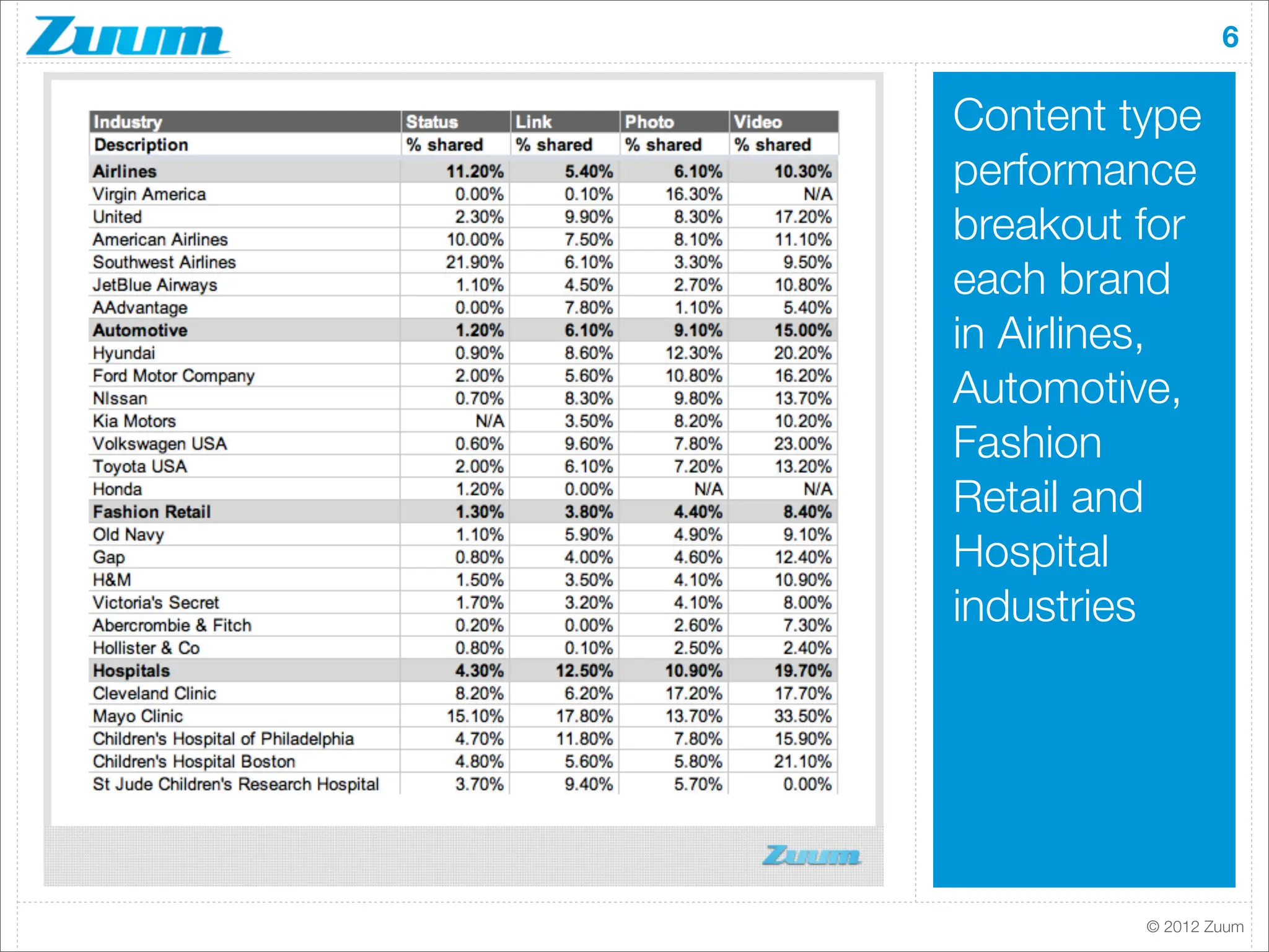 6

Content type
performance
breakout for
each brand
in Airlines,
Automotive,
Fashion
Retail and
Hospital
industries




         © 2012 Zuum
 
