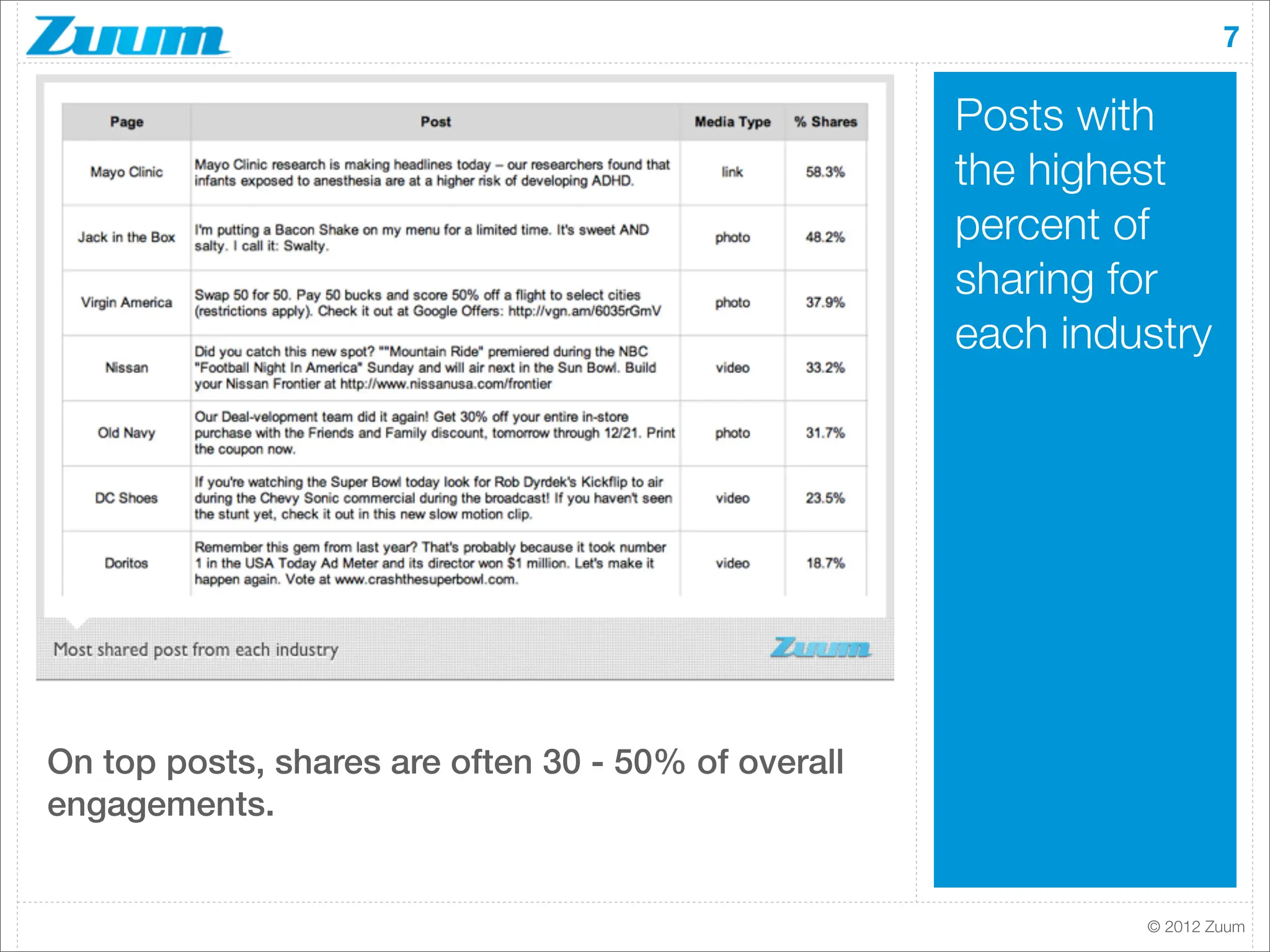 7

                                                     Posts with

An ampliﬁer                                          the highest
                                                     percent of

for brands on
                                                     sharing for
                                                     each industry


Facebook

On top posts, shares are often 30 - 50% of overall
engagements.


                                                              © 2012 Zuum
 