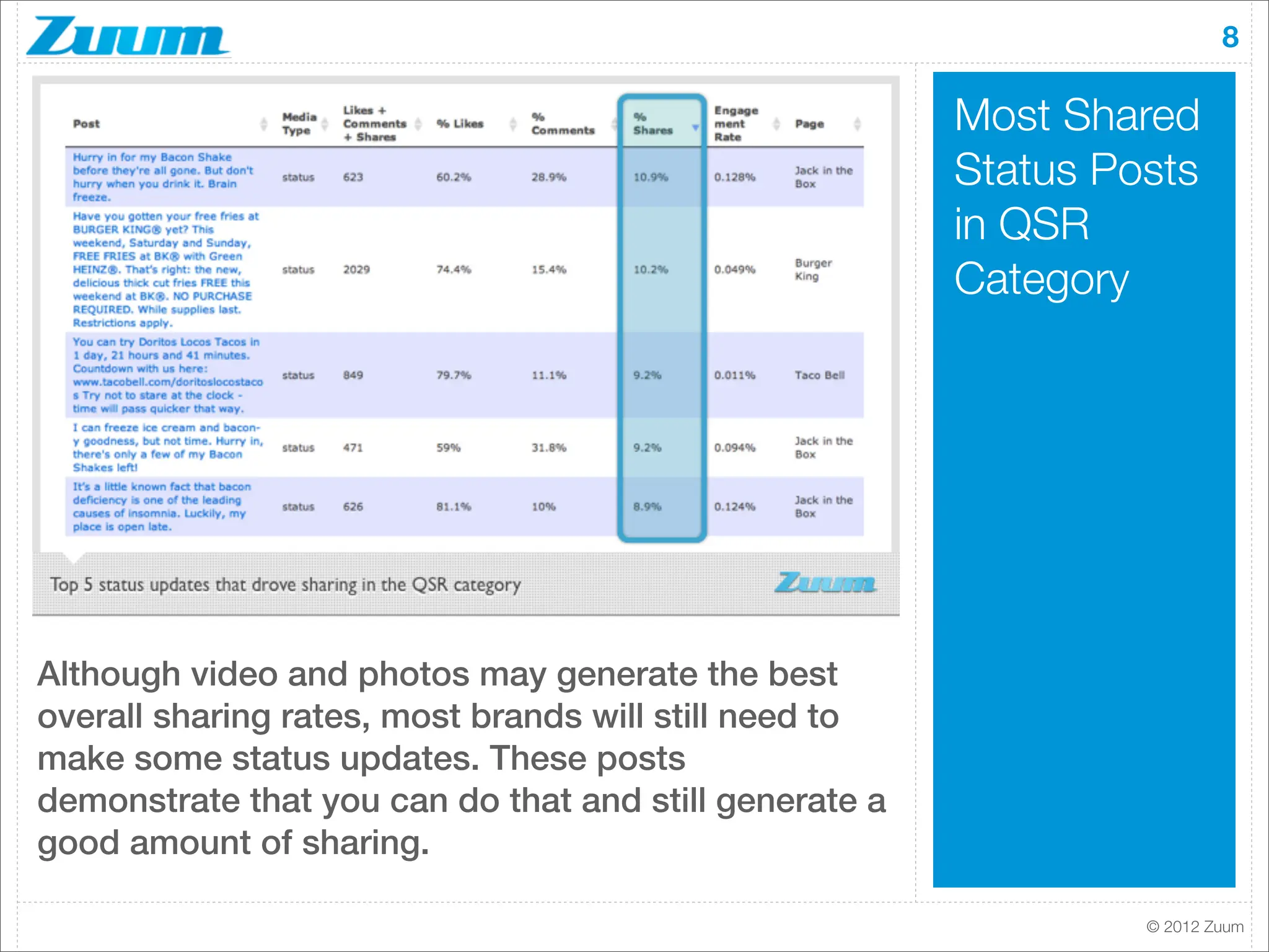 8

                                                        Most Shared

 An ampliﬁer                                            Status Posts
                                                        in QSR

 for brands on
                                                        Category



 Facebook
Although video and photos may generate the best
overall sharing rates, most brands will still need to
make some status updates. These posts
demonstrate that you can do that and still generate a
good amount of sharing.

                                                                 © 2012 Zuum
 