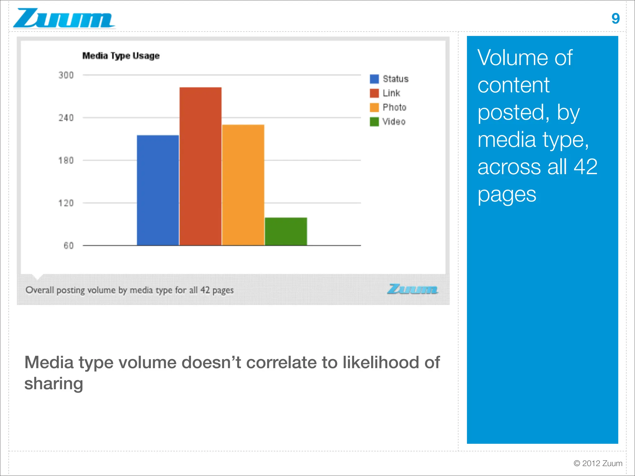 9

                                                       Volume of

An ampliﬁer                                            content
                                                       posted, by

for brands on
                                                       media type,
                                                       across all 42
                                                       pages

Facebook
Media type volume doesn’t correlate to likelihood of
sharing



                                                                 © 2012 Zuum
 
