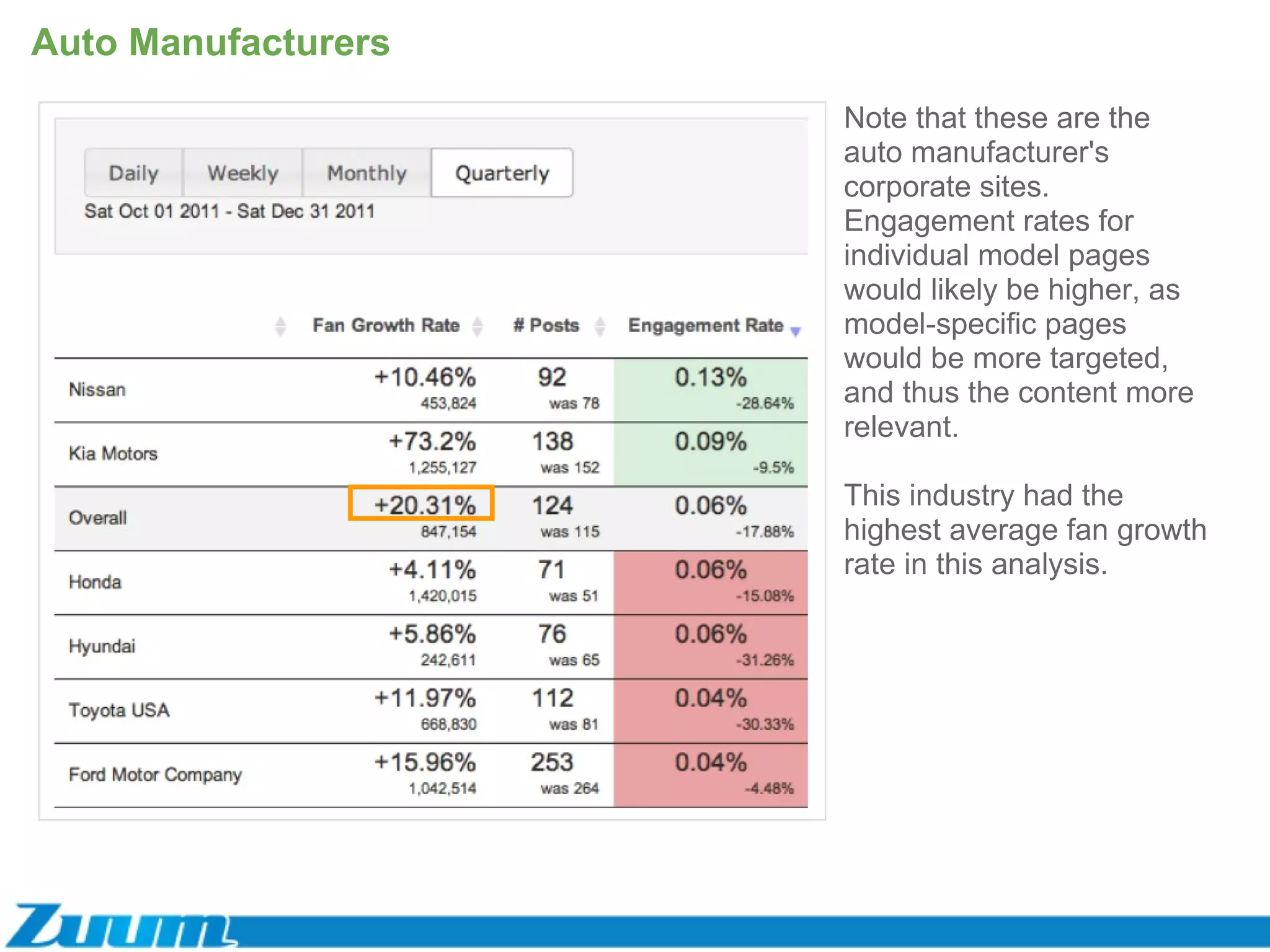Auto Manufacturers Note that these are the auto manufacturer's corporate sites. Engagement rates for individual model pages would likely be higher, as model-specific pages would be more targeted, and thus the content more relevant.  This industry had the highest average fan growth rate in this analysis. 