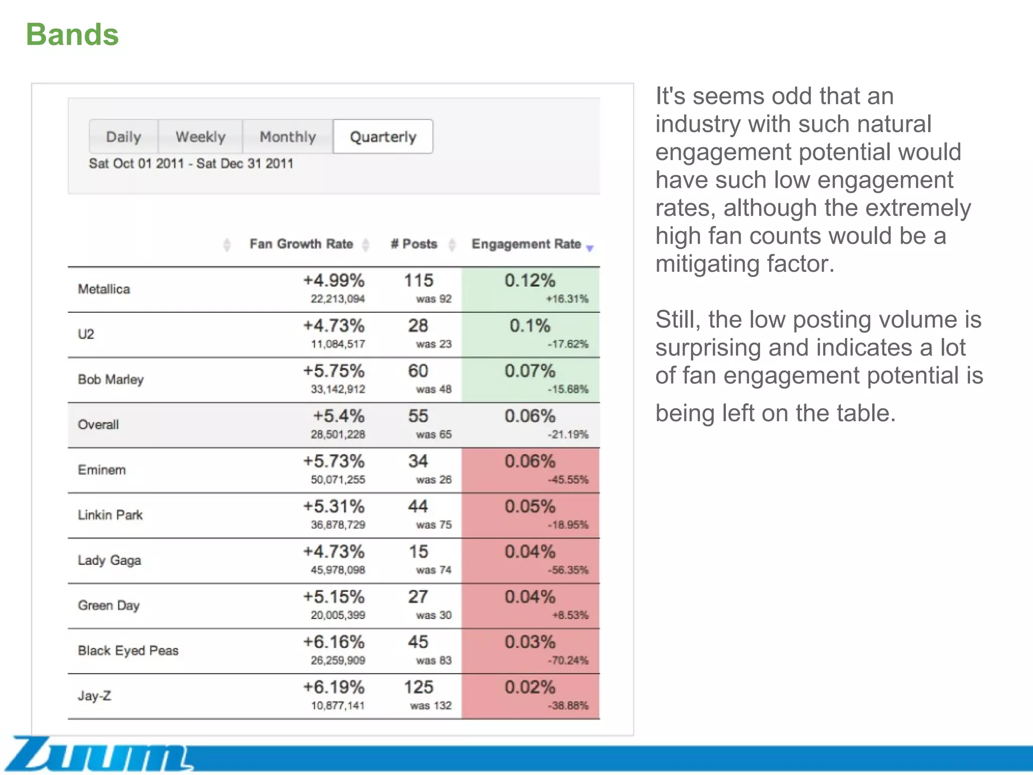 Bands It's seems odd that an industry with such natural engagement potential would have such low engagement rates, although the extremely high fan counts would be a mitigating factor.  Still, the low posting volume is surprising and indicates a lot of fan engagement potential is being left on the table.   
