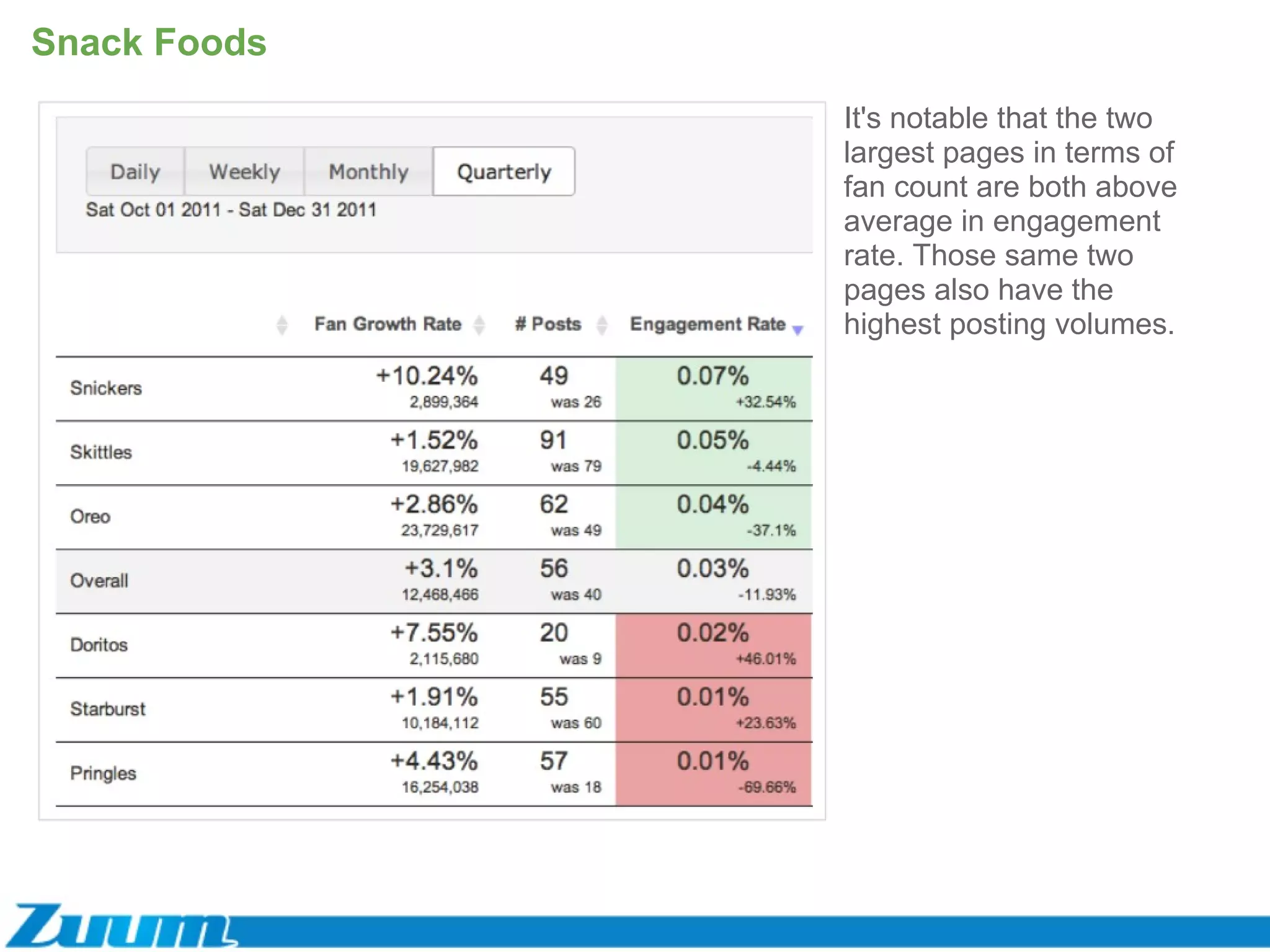 Snack Foods It's notable that the two largest pages in terms of fan count are both above average in engagement rate. Those same two pages also have the highest posting volumes. 