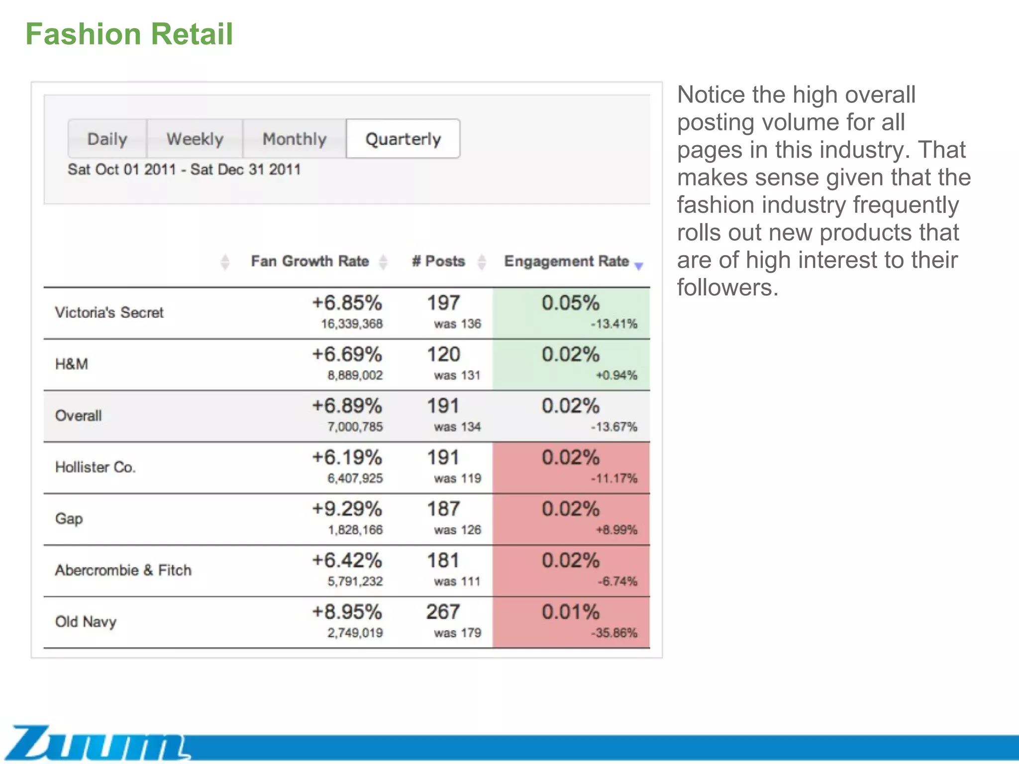 Fashion Retail Notice the high overall posting volume for all pages in this industry. That makes sense given that the fashion industry frequently rolls out new products that are of high interest to their followers.    