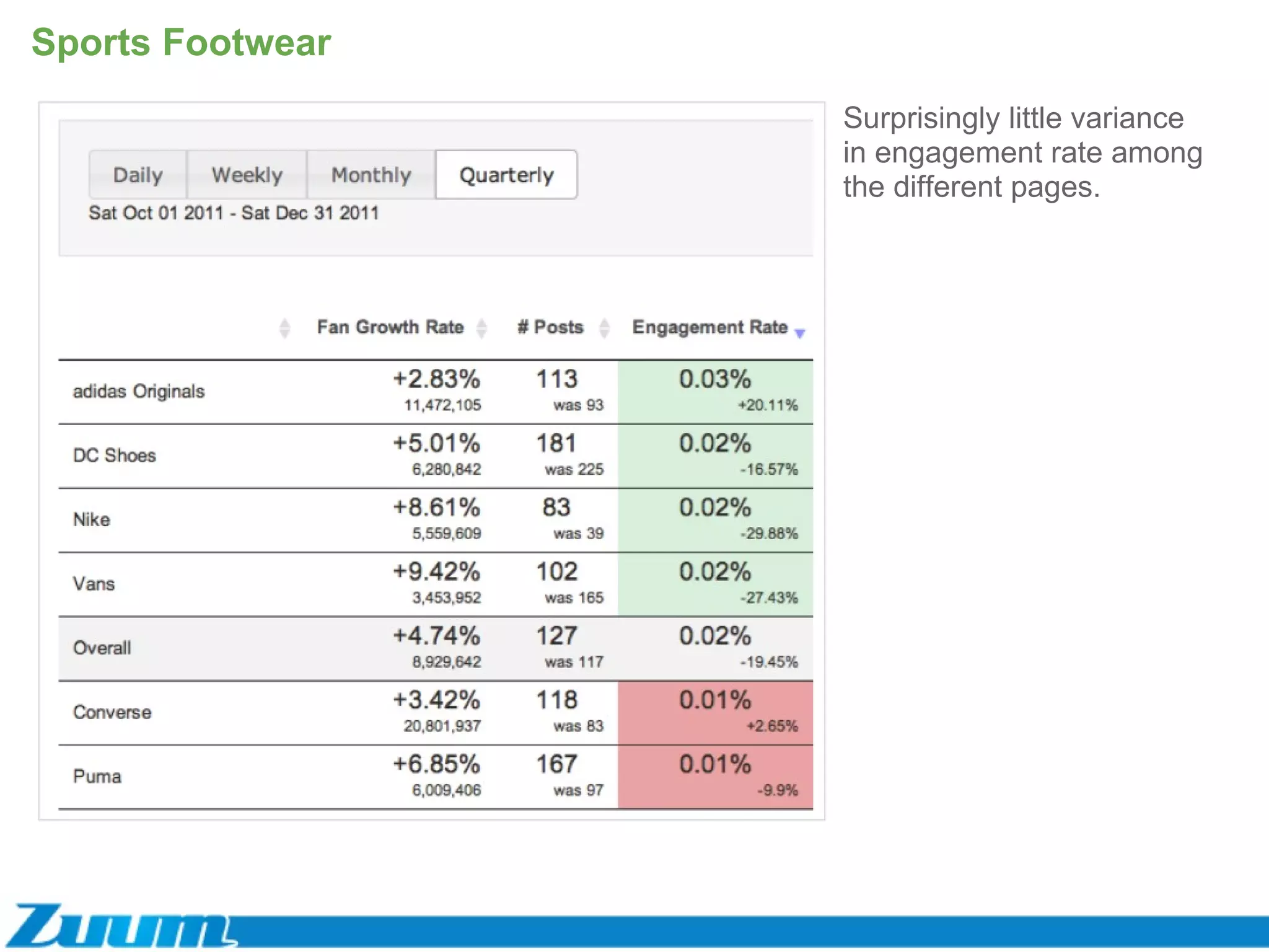 Sports Footwear Surprisingly little variance in engagement rate among the different pages.  