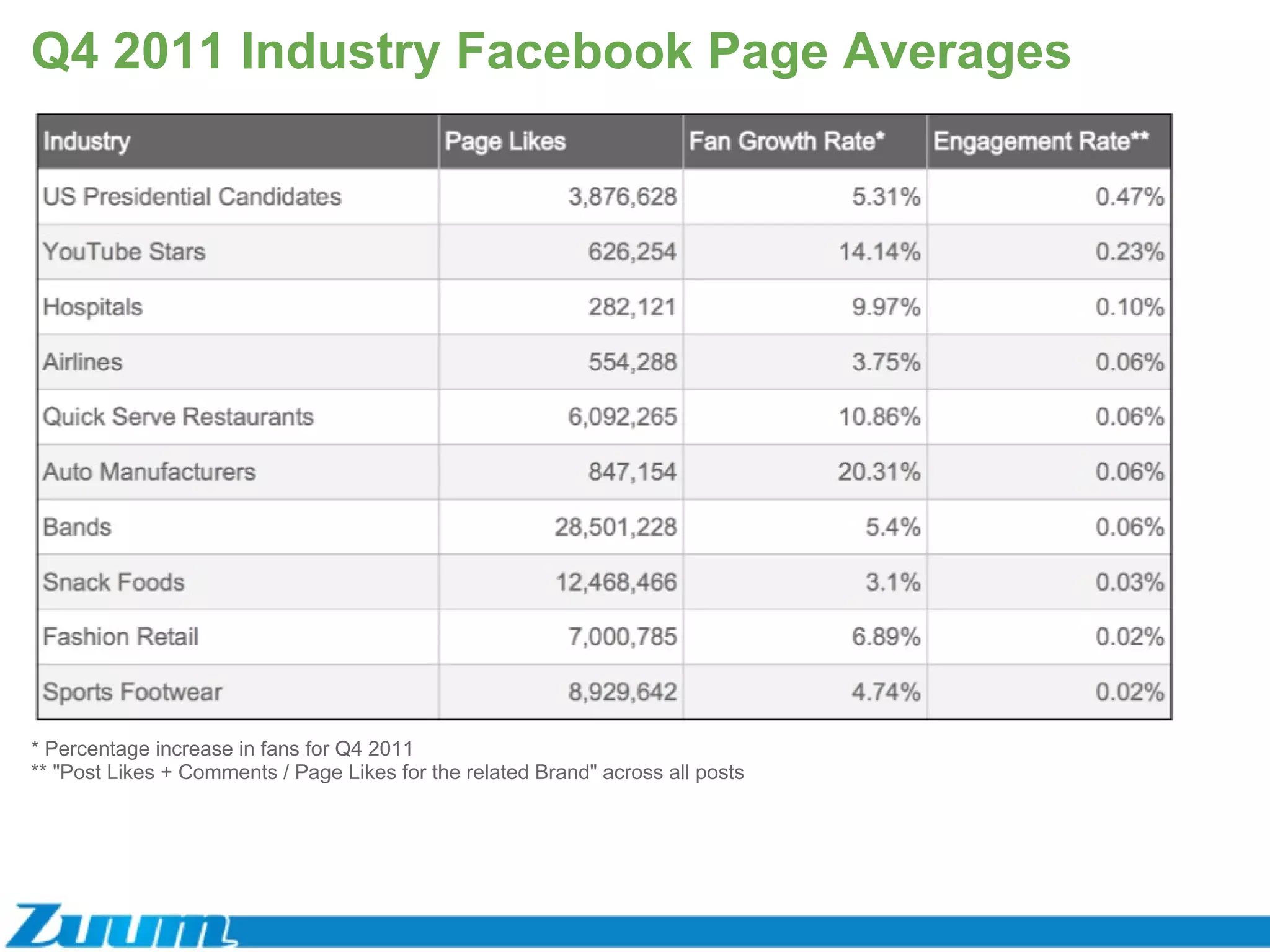 Q4 2011 Industry Facebook Page Averages * Percentage increase in fans for Q4 2011 ** "Post Likes + Comments / Page Likes for the related Brand" across all posts 