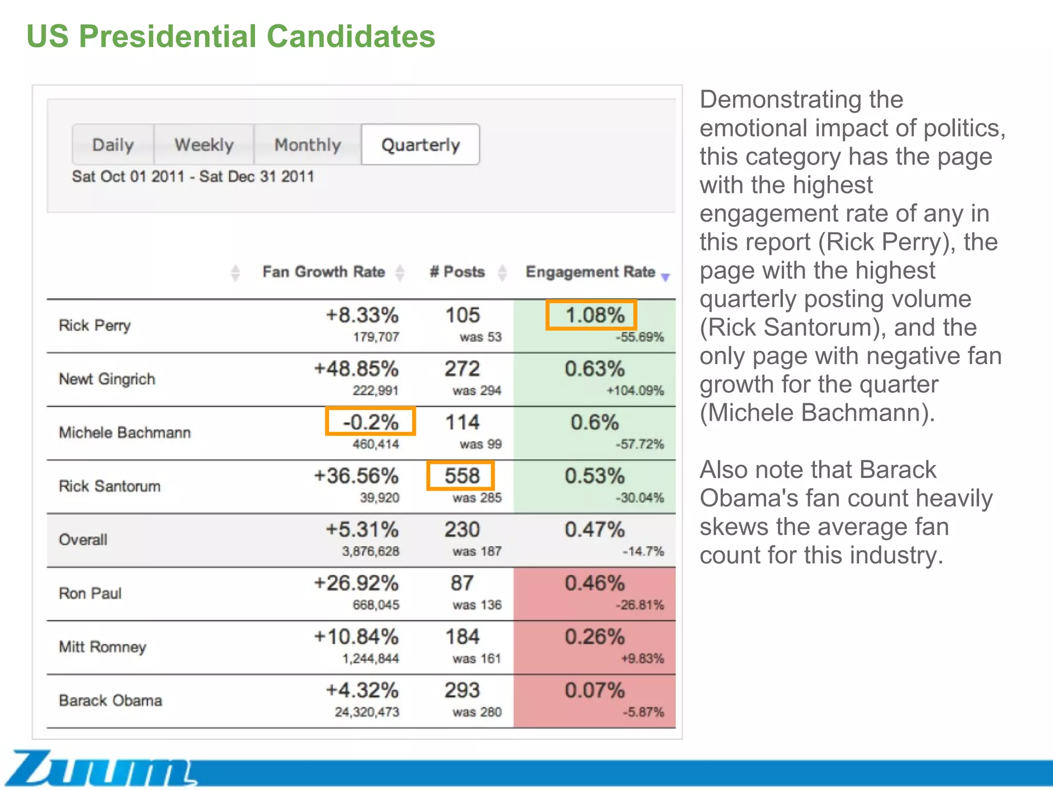 US Presidential Candidates Demonstrating the emotional impact of politics, this category has the page with the highest engagement rate of any in this report (Rick Perry), the page with the highest quarterly posting volume (Rick Santorum), and the only page with negative fan growth for the quarter (Michele Bachmann). Also note that Barack Obama's fan count heavily skews the average fan count for this industry. 