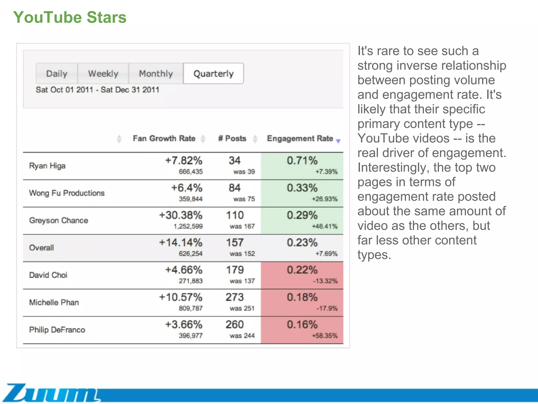 YouTube Stars It's rare to see such a strong inverse relationship between posting volume and engagement rate. It's likely that their specific primary content type -- YouTube videos -- is the real driver of engagement. Interestingly, the top two pages in terms of engagement rate posted about the same amount of video as the others, but far less other content types. 
