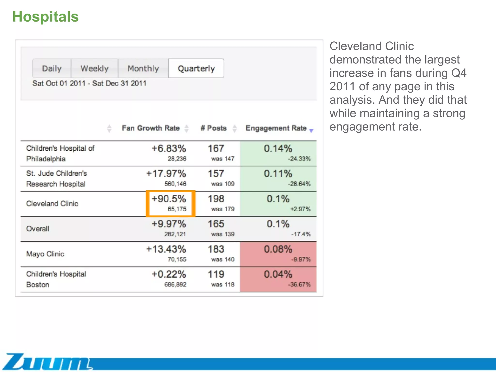 Hospitals Cleveland Clinic demonstrated the largest increase in fans during Q4 2011 of any page in this analysis. And they did that while maintaining a strong engagement rate. 
