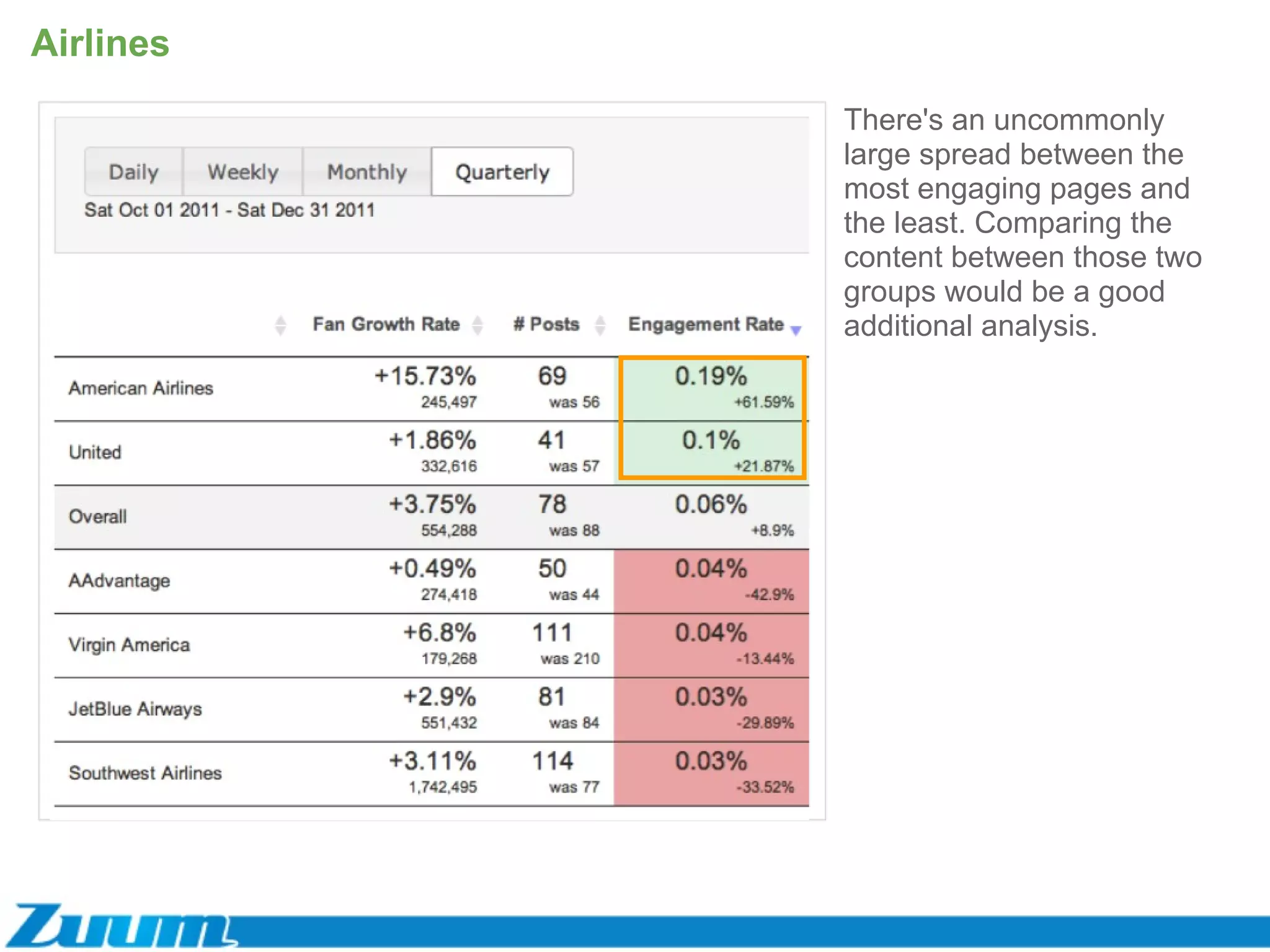 Airlines There's an uncommonly large spread between the most engaging pages and the least. Comparing the content between those two groups would be a good additional analysis.  
