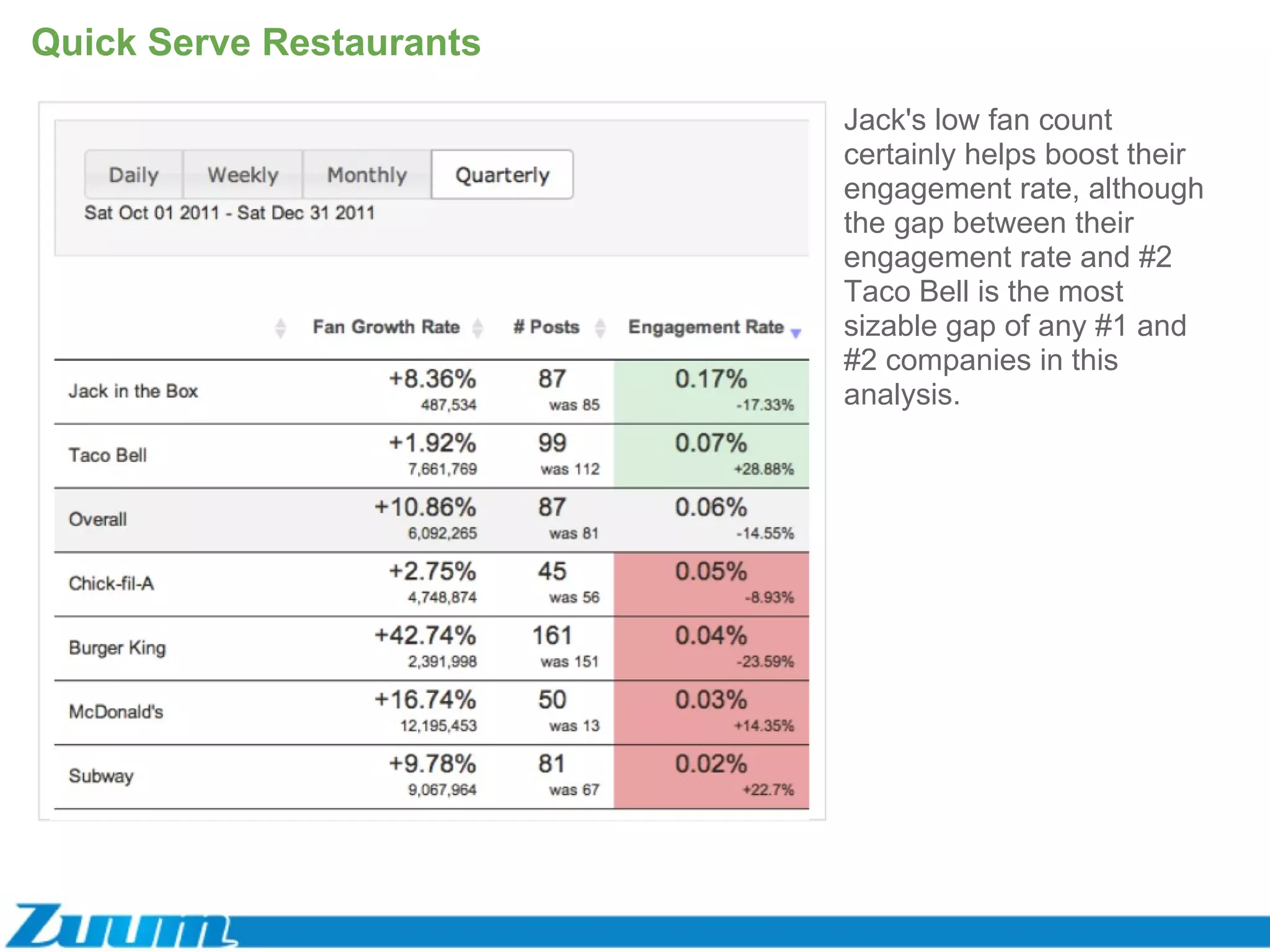 Quick Serve Restaurants Jack's low fan count certainly helps boost their engagement rate, although the gap between their engagement rate and #2 Taco Bell is the most sizable gap of any #1 and #2 companies in this analysis. 
