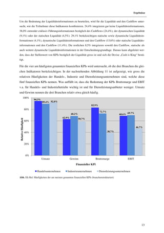 Ergebnisse


Um die Bedeutung der Liquiditätsinformationen zu beurteilen, wird für die Liquidität und den Cashflow unte
                                                                                                      unter-
sucht, wie die Teilnehmer diese Indikatoren kombinieren. 24,4% integrieren gar keine Liquiditätsinformationen,
38,0% entweder exklusiv Führungsinformationen bezüglich des Cashflows (24,4%), der dynamischen Liquidität
(9,1%) oder der statischen Liquidität (4,5%). 29,1% berücksichtigen statische sowie dynamische Liquiditätsi
                                                                    statische                  Liquiditätsin-
formationen (4,1%), dynamische Liquiditätsinformationen und den Cashflow (13,6%) oder statische Liquidität
                                                                                                Liquiditäts-
informationen und den Cashflow (11,4%). Die restlichen 8,5% integrieren sowohl den Cashflow, statische als
auch weitere dynamische Liquiditätsinformationen in der Entscheidungsgrundlage. Daraus kann abgeleitet we
                                                                                                       wer-
den, dass der Stellenwert von KPIs bezüglich der Liquidität gross ist und sich die Devise „Cash is King“ bestä-
tigt.

Für die vier am häufigsten genannten finanziellen KPIs wird untersucht, ob die drei Branchen die gle
                                     finanziellen                                                glei-
chen Indikatoren berücksichtigen. In der nachstehenden Abbildung 1 ist aufgezeigt, wie gross die
                                                                 11
relativen Häufigkeiten der Handels , Industrie und Dienstleistungsunternehmen sind, welche dies
                           Handels-,                                                       diese
fünf finanziellen KPIs nennen. Was auffällt ist, dass die Bedeutung der KPIs Bruttomarge und EBIT
v.a. für Handels- und Industriebetriebe wichtig ist und für Dienstleistungsanbieter weniger. Umsatz
und Gewinn nennen die drei Bran
                              nchen relativ etwa gleich häufig.
               100%
                             94.3%
                                     89.4% 92.0%
                                                                            82.9%
                       80%
                                                                                    72.7%
                                                            68.2%                                           69.7%
                                                                                                    68.6%
                                                    62.9%           58.7%
 Relative Häufigkeit




                       60%

                                                                                                                    46.7%

                       40%                                                                  38.7%




                       20%



                       0%
                                     Umsatz                 Gewinn             Bruttomarge                  EBIT

                                                                Finanzieller KPI

                               Handelsunternehmen      Industrieunternehmen         Dienstleistungsunternehmen

Abb. 11: Rel. Häufigkeiten der am meisten genannten finanziellen KPIs (branchenstrukturiert)




                                                                                                                        13
 