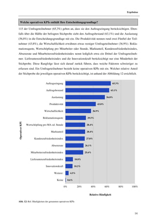 Ergebnisse



    Welche operativen KPIs enthält Ihre Entscheidungsgrundlage?

115 der Umfrageteilnehmer (65,3%) geben an, dass sie den Auftragseingang berücksichtigen. Eben-
falls über die Hälfte der befragten Stichprobe zieht den Auftragsbestand (63,1%) und die Auslastung
(56,8%) in die Entscheidungsgrundlage mit ein. Die Produktivität nennen rund zwei Fünftel der Teil-
nehmer (43,8%), die Wirtschaftlichkeit erwähnen etwas weniger Umfrageteilnehmer (36,9%). Rekla-
mationsquote, Wertschöpfung pro Mitarbeiter oder Stunde, Marktanteil, Kundenzufriedenheitsindex,
Absenzrate und Mitarbeiterzufriedenheitsindex nennt lediglich etwa ein Drittel der Umfrageteilneh-
mer. Lieferantenzufriedenheitsindex und die Innovationskraft berücksichtigt nur eine Minderheit der
Stichprobe. Diese Rangfolge lässt sich darauf zurück führen, dass weiche Faktoren schwieriger zu
erfassen sind. Ein Umfrageteilnehmer bezieht keine operativen KPIs mit ein. Welcher relative Anteil
der Stichprobe die jeweiligen operativen KPIs berücksichtigt, ist anhand der Abbildung 12 ersichtlich.


                                  Auftragseingang                                                  65.3%

                                  Auftragsbestand                                                 63.1%

                                       Auslastung                                            56.8%

                                     Produktivität                                  43.8%

                                Wirtschaftlichkeit                               36.9%

                               Reklamationsquote                           29.5%
Operativer KPI




                 Wertschöpfung pro MA od. Stunde                          28.4%

                                      Marktanteil                         28.4%

                       Kundenzufriedenheitsindex                          27.8%

                                       Absenzrate                        26.1%

                    Mitarbeiterzufriedenheitsindex                       25.6%

                    Lieferantenzufriedenheitsindex               10.8%

                                  Innovationskraft               10.2%

                                         Weitere:           4.5%

                                            Keine         0.6%

                                                     0%            20%       40%            60%           80%       100%


                                                                            Relative Häufigkeit

Abb. 12: Rel. Häufigkeiten der genannten operativen KPIs




                                                                                                                      14
 