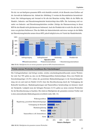 Ergebnisse


Für die vier am häufigsten genannten KPIs wird ebenfalls ermittelt, ob die Branche einen Einfluss auf
die Auswahl der Indikatoren hat. Anhand der Abbildung 13 werden die Besonderheiten herauskristal-
lisiert. Der Auftragseingang und -bestand ist für alle drei Branchen wichtig. Mehr als die Hälfte der
Handels-, Industrie- und Dienstleistungsbetriebe berücksichtigt diese KPIs. Die Auslastung wird ver-
mehrt von Industrie- und Dienstleistungsbetrieben erwähnt. Zufolge der Datenauswertung ist dieser
KPI für den Handel nicht gleichermassen bedeutend. Auch die Produktivität ist nicht für alle drei Sek-
toren von gleichem Stellenwert. Über die Hälfte der Industriebetriebe und etwas weniger als die Hälfte
der Dienstleistungsbetriebe nennen diesen KPI, jedoch lediglich etwa ein Viertel der Handelsbetriebe.

                           100%
                                           78.8%                      75.8%
   Relative Häufigkeiten




                           80%                                                                  69.7%
                                   65.7%
                                                              60.0%
                                                   53.3%                      53.3%                     56.0%             56.1%
                           60%
                                                                                                                                  41.3%
                           40%                                                         34.3%
                                                                                                                  25.7%
                           20%

                            0%
                                    Auftragseingang        Auftragsbestand          Auslastung             Produktivität
                                                                     Operativer KPI
                                        Handelsunternehmen        Industrieunternehmen       Dienstleistungsunternehmen
Abb. 13: Rel. Häufigkeiten der am meisten genannten operativen KPIs (branchenstrukturiert)


     Welche externen Werttreiber beeinflussen Ihre Entscheidungen?

Die Umfrageteilnehmer sind befragt worden, welches entscheidungsbeeinflussende externe Werttrei-
ber sind. Fast 70% geben an, dass sie die Währungseinflüsse berücksichtigen. Etwa zwei Fünftel der
Entscheidungsträger (41,5%) ziehen die gesetzlichen Rahmenbedingungen in die Entscheidungsfin-
dung mit ein und rund ein Fünftel (21,6%) lässt ihre Beschlussfassung durch die Verknappung der
Rohstoffe beeinflussen. Marktderegulierungen und Natureinflüsse berücksichtigt ein kleinerer Anteil
der Stichprobe. Lediglich neun der befragten Personen (5,1%) geben an, keine externen Werttreiber
bei der Beschlussfassung zu beachten. Die relativen Häufigkeiten der genannten externen Treiber sind
in dem untenstehenden Balkendiagramm ersichtlich (siehe Abb. 14).

                                                           Währungseinflüsse                                              68.8%
Externer Werttreiber




                              Regulierung, gesetzliche Rahmenbedingungen                                  41.5%

                                               Verknappung der Rohstoffe                       21.6%

                                                           Marktderegulierung                15.9%

                                                                      Weitere:          11.4%

                                       Natureinflüsse (z.B. Ernteeinbusse)              10.8%

                                                                        Keine         5.1%

                                                                                 0%      20%         40%        60%        80%       100%
                                                                                                 Relative Häufigkeit
Abb. 14: Rel. Häufigkeiten der genannten externen Werttreiber

                                                                                                                                          15
 