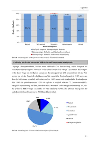 Ergebnisse


                      100%                                          1.7%
                                                 8.3%               4.1%                  6.9%
                                                                                                            16.7%

                      80%
Relative Häufigkeit




                      60%
                             100.0%
                                                91.7%               94.2%              93.1%
                      40%                                                                                   83.3%



                      20%


                       0%
                             Täglich         Wöchentlich        Monatlich          Quartalsweise            Jährlich
                                                     Bereitstellungsfrist
                                       Häufigkeit entspricht führungsseitigem Bedürfnis
                                       Führungsseitiges Bedürfnis nach häufiger Bereitstellung
                                       Führungsseitiges Bedürfnis nach seltener Bereitstellung
Abb. 20: Rel. Häufigkeiten der Kongruenz zwischen Frist und Bedarf finanzieller KPIs


     Wie häufig werden die operativen KPIs in Ihrem Unternehmen bereitgestellt?

Derjenige Umfrageteilnehmer, welcher keine operativen KPIs berücksichtigt, wurde bezüglich der
zeitlichen Bereitstellungsfrist operativer Schlüsselindikatoren nicht befragt. Deshalb fällt die Stichpr
                                                                                                 Stichpro-
be bei dieser Frage um eine Person kleiner aus. Bei den operativen KPIs konzentrieren sich die An
                                                                                               Ant-
worten wie bei den finanziellen Indikatoren auf die monatliche Bereitstellungsfrist. 51,4% geben an,
dass die Indikatoren monatlich aufbereitet werden. 16,6% nennen die wöchentliche Bereitstellung
                                                         nennen                  Bereitstellungs-
frist, 15,4% die quartalsweise und 12,0% die tägliche. In lediglich acht der 175 Unternehmen (4,6%)
erfolgt die Bereitstellung auf einer jährlichen Basis. Wiederum kein Umfrageteilnehmer sagt aus, dass
die operativen KPIs weniger als ein Mal pro Jahr aufbereitet werden. Die relativen Häufigkeiten der
                 Is
sechs Bereitstellungsfristen sind in Abbildung 2 ersichtlich.
                                               21

                                            4.6%
                                                           12.0%
                              15.4%
                                                                                            Täglich

                                                                                            Wöchentlich
                                                                       16.6%

                                                                                            Monatlich

                                                                                            Quartalsweise

                                                                                            Jährlich

                                                                                            Weniger als jährlich

                                       51.4%


Abb. 21: Rel. Häufigkeiten der zeitlichen Bereitstellungsfrist operativer KPIs


                                                                                                                       21
 