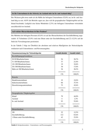 Beschreibung der Stichprobe



 Ist Ihr Unternehmen in der Schweiz, im Ausland oder im In- und Ausland tätig?

Des Weiteren gibt etwas mehr als die Hälfte der befragten Unternehmen (52,8%) an, im In- und Aus-
land tätig zu sein. 44,9% der Betriebe sagen aus, dass sich ihr geographisches Tätigkeitsgebiet auf das
Inland beschränkt. Lediglich eine kleine Minderheit (2,3%) der befragten Unternehmen wirtschaftet
ausschliesslich im Ausland.

 Auf welcher Hierarchieebene ist Ihre Position?

Die Mehrheit der befragten Personen (63,6%) ist auf der Hierarchieebene der Geschäftsführung ange-
siedelt. 42 Teilnehmer (23,9%) sind eine Ebene unter der Geschäftsführung und 22 (12,5%) auf der
Stufe des Verwaltungsrates positioniert.

In der Tabelle 2 folgt ein Überblick der absoluten und relativen Häufigkeiten der Nettostichprobe
strukturiert nach Unternehmens- und Personenangaben.

 Zusammensetzung der Nettostichprobe                                 Anzahl absolut    Anzahl relativ
 Beschäftigungsgrössenklasse
 20-50 Mitarbeiter/innen                                                  54                30,7%
 51-100 Mitarbeiter/innen                                                 37                21,0%
 101-200 Mitarbeiter/innen                                                19                10,8%
 201-500 Mitarbeiter/innen                                                30                17,0%
 Mehr als 500 Mitarbeiter/innen                                           36                20,5%
                                                                        ————               ————
                                                                         176               100,0%
 Branche
 Handelsunternehmen                                                       35                19,9%
 Industrieunternehmen                                                     66                37,5%
 Dienstleistungsunternehmen                                               75                42,6%
                                                                        ————               ————
                                                                         176               100,0%
 Geographisches Tätigkeitsgebiet
 Inland                                                                   79                44,9%
 Ausland                                                                  4                 2,3%
 In- und Ausland                                                          93                52,8%
                                                                        ————               ————
                                                                         176               100,0%
 Hierarchieebene
 VR                                                                       22                12,5%
 Geschäftsführung                                                        112                63,6%
 1 Ebene unter Geschäftsführung                                           42                23,9%
                                                                        ————               ————
                                                                         176               100,0%
Tabelle 2: Stichprobenstruktur – Unternehmens- und Personenangaben


                                                                                                          3
 