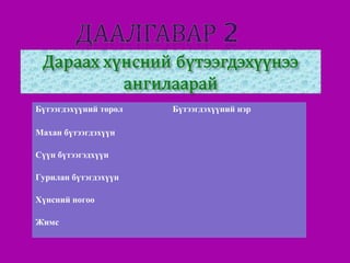 Бүтээгдэхүүний төрөл
Махан бүтээгдэхүүн
Сүүн бүтээгэдхүүн
Гурилан бүтэгдэхүүн
Хүнсний ногоо
Жимс

Бүтээгдэхүүний нэр

 