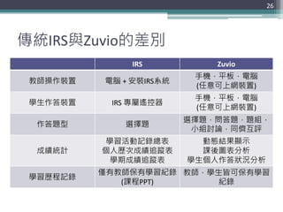 傳統IRS與Zuvio的差別
IRS Zuvio
教師操作裝置 電腦 + 安裝IRS系統
手機，平板，電腦
(任意可上網裝置)
學生作答裝置 IRS 專屬遙控器
手機，平板，電腦
(任意可上網裝置)
作答題型 選擇題
選擇題，問答題，題組，
小組討論，同儕互評
成績統計
學習活動記錄總表
個人歷次成績追蹤表
學期成績追蹤表
動態結果顯示
課後圖表分析
學生個人作答狀況分析
學習歷程記錄
僅有教師保有學習紀錄
(課程PPT)
教師，學生皆可保有學習
紀錄
26
 