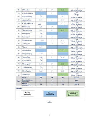 10
24 Б.Мөнхбат 3:15 2 2:13
3-3
/07 цаг 28 минут/
25 Ж.Оюунтунгалаг 2
3-1
/02 цаг/
26 Б.Хишигбаатар 3:15 2:13
3-2
/05 цаг 28 минут/
27 Ц.Давхарбаяр 3:15 2 2:13
3-3
/07 цаг 28 минут/
28 Ж.Эрдэнэбулган
Гадаадавж
б3:45айгаа.
2:13
3-2
/05 цаг 58 минут/
29 Т.Өсөхбаяр 3:45 2
3-2
/05 цаг 45 минут/
30 Л.Данзанноров 3:15 2 2:13
3-3
/07 цаг 28 минут/
31 К.Бауиржан 3:50
3-1
/03 цаг 50 минут/
32 Ж.Батзоригт 3:50 2
3-2
/05 цаг 50 минут/
33 Т.Жавхлантөгс Хөдө3:15ө. 2 02:131:05
3-3
/07 цаг 28 минут/
34 О.Номуулин 2 2:13
3-2
/04 цаг 13 минут/
35 Г.Орхон 3:10
3-1
/03 цаг 10 минут/
36 З.Алтангэрэл 2 2:13
3-2
/04 цаг 13 минут/
37 Д.Пүрэвбаатар 3:50 2
3-2
/05 цаг 50 минут/
38 Л.Ононбаяр 3:50 2 2:13
3-3
/08 цаг 03 минут/
39 М.Баасанбат 3:50
3-1
/03 цаг 50 минут/
40 Г.Оюунцэцэг 3:50 2 2:13
3-3
/08 цаг 03 минут/
41 Ц.Жавхлантөгс 3:10 2 2:13
3-3
/07 цаг 23 минут/
42 Б.Энх-Эрдэнэ 3:50 2 2:13
3-3
/08 цаг 03 минут/
43
Д.Нямдорж 2 2:13
3-2
/04 цаг 13 минут/
Ирц
Ирсэн 26 31 17 67.4%
Бичгээр санал
ирүүлсэн
3 3 7 79%
Хуралд
оролцоогүй
14 9 19 55.8%
Тайлбар:
-ооОоо-
Хуралд
оролцсон
Хуралд
оролцоогүй
Бичгээр саналаа
ирүүлсэн
/Дүрмийн 4.8.2/
 