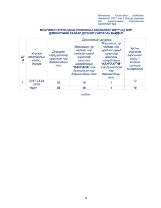 12
Монголын Хуульчдын холбооны
зөвлөлийн 2017 оны 1 дүгээр улирлын
үйл ажиллагааны тайлангийн
ХАВСРАЛТ №4
МОНГОЛЫН ХУУЛЬЧДЫН ХОЛБООНЫ ЗӨВЛӨЛӨӨС ШҮҮГЧИД НЭР
ДЭВШИГЧИЙН ТАЛААР ДҮГНЭЛТ ГАРГАСАН БАЙДАЛ
Д/
д
Хурлын
тогтоолын
огноо,
дугаар
Дүгнэлт
гаргуулахаар
ирүүлсэн нэр
дэвшигчдийн
тоо
Дүгнэлтийн агуулга:
Урд нь
дүгнэлт
гарсанаас
хойш 1
жилийн
хугацаа
өнгөрөөгүй
Мэргэшил, ур
чадвар, нэр
хүндийн хувьд
шүүгчээр
ажиллах
шаардлагыг
“ХАНГАНА” гэж
дүгнэгдсэн нэр
дэвшигчдийн тоо
Мэргэшил, ур
чадвар, нэр
хүндийн хувьд
шүүгчээр
ажиллах
шаардлагыг
“ХАНГАХГҮЙ”
гэж дүгнэгдсэн
нэр
дэвшигчдийн
тоо
1.
2017.03.24
№05
36 16 1
19
Нийт 36 16 1 19
-ооОоо-
 
