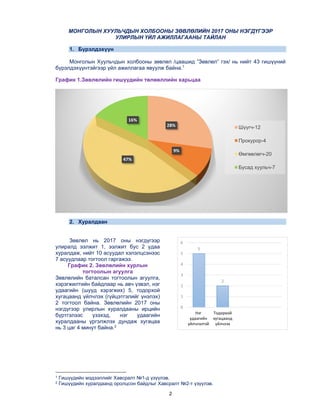 2
МОНГОЛЫН ХУУЛЬЧДЫН ХОЛБООНЫ ЗӨВЛӨЛИЙН 2017 ОНЫ НЭГДҮГЭЭР
УЛИРЛЫН ҮЙЛ АЖИЛЛАГААНЫ ТАЙЛАН
1. Бүрэлдэхүүн
Монголын Хуульчдын холбооны зөвлөл /цаашид ”Зөвлөл” гэх/ нь нийт 43 гишүүний
бүрэлдэхүүнтэйгээр үйл ажиллагаа явуулж байна.1
График 1.Зөвлөлийн гишүүдийн төлөөллийн харьцаа
2. Хуралдаан
Зөвлөл нь 2017 оны нэгдүгээр
улиралд ээлжит 1, ээлжит бус 2 удаа
хуралдаж, нийт 10 асуудал хэлэлцсэнээс
7 асуудлаар тогтоол гаргажээ.
График 2. Зөвлөлийн хурлын
тогтоолын агуулга
Зөвлөлийн баталсан тогтоолын агуулга,
хэрэгжилтийн байдлаар нь авч үзвэл, нэг
удаагийн (шууд хэрэгжих) 5, тодорхой
хугацаанд үйлчлэх (гүйцэтгэлийг үнэлэх)
2 тогтоол байна. Зөвлөлийн 2017 оны
нэгдүгээр улирлын хуралдааны ирцийн
бүртгэлээс үзэхэд, нэг удаагийн
хуралдааны үргэлжлэх дундаж хугацаа
нь 3 цаг 4 минут байна.2
1 Гишүүдийн мэдээллийг Хавсралт №1-д үзүүлэв.
2 Гишүүдийн хуралдаанд оролцсон байдлыг Хавсралт №2-т үзүүлэв.
28%
9%
47%
16%
Шүүгч-12
Прокурор-4
Өмгөөлөгч-20
Бусад хуульч-7
5
2
0
1
2
3
4
5
6
Нэг 
удаагийн 
үйлчлэлтэй 
Тодорхой 
хугацаанд 
үйлчлэх
 