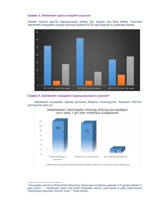 График 3. Зөвлөлийн хурлын ирцийн үзүүлэлт
Ээлжит хурлын ирцтэй харьцуулахад ээлжит бус хурлын ирц бага байна. Түүнчлэн
зөвлөлийн гишүүдийн хуралд оролцох идэвхи 23.2%-аар буурсан нь харагдаж байна.
График 4. Зөвлөлийн гишүүдийн хуралд оролцсон үзүүлэлт3
Зөвлөлийн гишүүдийн хуралд оролцсон байдлыг танилцуулъя. /Хавсралт №2-оос
дэлгэрүүлж үзнэ үү./
3
Гишүүдийн ирцтэй холбоотойгоор Монголын Хуульчдын холбооны дүрмийн 4.8 дугаар зүйлийн 5
дахь хэсэгт “... зарлагдсан хурал нэр бүхий гишүүдийн ирцээс шалтгаалан 2 удаа хойшлогдсон
тохиолдолд гишүүнийг эгүүлэн татах...” тухай заасан.
26
31
17
3 3
7
14
9
19
0
5
10
15
20
25
30
35
2017.01.07 ээлжит бус хурал 2017.02.06 ээлжит хурал 2017.03.24 ээлжит бус хурал
0
2
4
6
8
10
12
14
3 хуралд бүгдэд нь 
оролцсон 
3 хурлаас 2‐т нь оролцсон  Нэг ч хуралд оролцоогүй
14
13
2
ЗӨВЛӨЛИЙН ГИШҮҮДИЙН ХУРАЛД ОРОЛЦСОН БАЙДАЛ
/2017 ОНЫ 1 ДҮГЭЭР УЛИРЛЫН БАЙДЛААР/
Зөвлөлийн гишүүдийн хуралд оролцсон байдал /2017 оны 1 дүгээр улирлын байдлаар/
 
