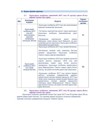 4
3. Бүрэн эрхийн хүрээнд
3.1. Хуульчдын холбооны зөвлөлийн 2017 оны 01 дүгээр сарын 07-ны
өдрийн ээлжит бус хурал
Д/д
Хэлэлцсэн
асуудал
Агуулга
Гарсан
тогтоолын
дугаар
1
Хуульчдийн
холбооны 2017
оны үйл
ажиллагааны
ерөнхий
төлөвлөгөө
хэлэлцэж, батлах
-Хуульчдын холбооны 2017 оны үйл ажиллагааны
ерөнхий төлөвлөгөөг баталсан.
-Тогтоолын хэрэгжилтэд хяналт тавьж ажиллахыг
Хуульчдын холбооны Ерөнхийлөгчид үүрэг
болгосон.
-Төлөвлөгөөг хэрэгжүүлэх ажлыг зохион
байгуулах, зохих ажлын хэсэг байгуулж, үр дүнг
тухай бүр дүгнэн ажиллахыг Хуульчдын холбооны
Ерөнхийлөгчид даалгасан.
01
2
Хуульчдийн
холбооны 2017
оны төсөв
хэлэцэж батлах
-Хуульчдын холбооны 2017 оны төсвийг баталсан.
-Батлагдсан төсвийн нийт хэмжээнд багтаан
захиран зарцуулахыг Хуульчдын холбооны
Тамгын газрын даргад зөвшөөрсөн
-Хуульчдын холбооны 2016 оны төсвийн орлогоос
үлдсэн дансны үлдэгдэл, 2016 оны үйл
ажиллагаанд төсөвт орох ёстой орлогыг
төвлөрүүлж, Хуульчдын холбооны хуримтлалын
санд байршуулахыг Тамгын газрын дарга болон
Санхүү, аж ахуйн хэлтсийн дарга нарт даалгасан.
-Хуульчдын холбооны 2017 оны орлого бүрдэх
хүртэлх хугацаанд шаардлагатай зардлыг
хуримтлалын сангаас захиран зарцуулж, 2017 оны
төсөв зохих хэмжээнд хуримтлагдаж бүрдсэн үед
хуримтлалын сангаас захиран зарцуулсан
хэмжээнд нөхөн байршуулахыг Тамгын газрын
дарга болон Санхүү, аж ахуйн хэлтсийн дарга нарт
үүрэг болгосон.
02
3.2. Хуульчдын холбооны зөвлөлийн 2017 оны 02 дугаар сарын 06-ны
өдрийн ээлжит бус хурал
Хуульчдын холбооны зөвлөлийн ээлжит бус хурал 2017 оны 02 дугаар сарын 06-ны
өдрийн даваа гарагт боллоо. Тус хурлаар дараах асуудлыг хэлэлцэн шийдвэрлэв.
Хурлаар хэлэлцэн шийдвэрлэсэн асуудлыг тоймлон хүргэе:
 