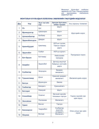 7
Монголын Хуульчдын холбооны
зөвлөлийн 2017 оны 1 дүгээр улирлын
үйл ажиллагааны тайлангийн
ХАВСРАЛТ №1
МОНГОЛЫН ХУУЛЬЧДЫН ХОЛБООНЫ ЗӨВЛӨЛИЙН ГИШҮҮДИЙН МЭДЭЭЛЭЛ
Д/д Нэр
Эцэг /эх/-ийн
нэр
Эрхэлж буй ажил,
албан тушаал Аль хорооны төлөөлөл
1 Оч Цог
Шүүгч
Шүүгчдийн хороо2 Өрнөндэлгэр
Цэвээндоо Шүүгч
3 Цолмонбаатар
Батбаяр Шүүгч
4 Эрдэнэбалсүрэн
Дамдин Шүүгч
5 Арвинбуудай
Цэвэгмид
УЕП-ын туслах,
Тамгын газрын
дарга
Прокурорын хороо
6 Эрдэнэбат
Ганбат УЕП-ын орлогч
7 Бат-Орших
Баттөмөр
Нийслэлийн
прокурор
8 Амарбат
Эрдэнэбат
Дотоод аюулгүй
байдлын хэлтсийн
дарга
9 Сүхбаатар
Загдсүрэн
Захирал,
өмгөөлөгч
Өмгөөлөгчдийн хороо10 Түвшинтамир
Дэлэг
Ерөнхий захирал,
өмгөөлөгч
11 Батсүх
Доржсүрэн Зөвлөх
12 Ганбаатар
Банзрагч Ерөнхийлөгч
13 Батзориг
Намсрай Шүүгч
Үндсэн хуулийн эрх
зүйн хороо
14 Сонинбаяр
Хээмчиг
Иргэний хэргийн
танхимын тэргүүн
15 Энхсайхан
Лхагважав Өмгөөлөгч
16 Удвал
Ванчиг Тэргүүн
17 Баянжаргал
Чадраабал
Сүхбаатар
дүүргийн
нотариатч
Олон улсын эрх зүйн
хороо
18 Оюумаа
Володя Өмгөөлөгч
 