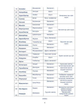 8
19 Хатанбат
Дашдаржаа Өмгөөлөгч
20 Халиунбаяр
Энхтуяа Шүүгч
Захиргааны эрх зүйн
хороо
21 Зоригтбаатар
Энхбат Шүүгч
22 Сүнжид
Дугар Багш, профессор
23 Энхзаяа
Балжинням Өмгөөлөгч
24 Мөнхбат
Баасанжав Өмгөөлөгч
Иргэний эрх зүйн хороо
25 Оюунтунгалаг
Жаргалсайхан Шүүгч
26 Хишигбаатар
Батсүрэн Шүүгч
27 Давхарбаяр
Цэвээнсүрэн Өмгөөлөгч
28 Эрдэнэбулган Жуужаа
Багш, Өмгөөлөгч
Эрүүгийн эрх зүйн
хороо
29 Өсөхбаяр Төмөрбаатар
Шүүгч
30 Данзанноров Лхагва
Өмгөөлөгч
31 Бауиржан Каламан
Өмгөөлөгч
32 Батзоригт
Жүгдэрнамжил Дарга, өмгөөлөгч
Эдийн засгийн эрх зүй
33 Жавхлантөгс
Төмөрхуяг Шүүгчийн туслах
34 Номуулин
Очирбат Шүүгч
35 Орхон
Ганбаатар Дарга, өмгөөлөгч
36 Алтангэрэл
Зундуй Өмгөөлөгч Хуульчийн нийтэд
тустай мэргэжлийн үйл
ажиллагаа эрхлэх
асуудал эрхэлсэн
хороо
37 Пүрэвбаатар
Дашпүрэв Өмгөөлөгч
38 Ононбаяр
Лхагваа Өмгөөлөгч
39 Баасанбат
Мөнхбаатар Өмгөөлөгч Төлбөрийн чадваргүй
иргэдэд хууль зүйн
туслалцаа, өмгөөллийн
үйлчилгээ үзүүлэх
асуудал эрхэлсэн
хороо
40 Оюунцэцэг
Готов Өмгөөлөгч
41 Жавхлантөгс
Цэнд-Аюуш
Өмгөөлөгч
42 Энх-Эрдэнэ
Бадарч
Өмгөөлөгч Эвлэрүүлэн зуучлалыг
дэмжих асуудал
эрхэлсэн хороо
43
Нямдорж
Даваадаш
Хуулийн зөвлөх Өмгөөллийн
нөхөрлөлийг дэмжих
хороо
-ооОоо-
 