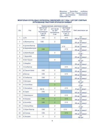 9
Монголын Хуульчдын холбооны
зөвлөлийн 2017 оны 1 дүгээр улирлын
үйл ажиллагааны тайлангийн
ХАВСРАЛТ №2
МОНГОЛЫН ХУУЛЬЧДЫН ХОЛБООНЫ ЗӨВЛӨЛИЙН 2017 ОНЫ 1 ДҮГЭЭР УЛИРЛЫН
ХУРАЛДААНД ГИШҮҮНИЙ ОРОЛЦСОН БАЙДАЛ
Д/д Нэр
Хуралд оролцож, ажилласан хугацаа
Нийт ажилласан цаг
2017.01.07
1525- 1915
Үргэлжилсэн:
3 цаг 50
минут
2017.02.06
18- 2002
Үргэлжилсэн:
2 цаг
2017.03.24
1817- 2030
Үргэлжилсэн:
2 цаг 13
минут
1 Ц.Оч 3:50 2 2:13
3-3
/08 цаг 03 минут/
2 Ц.Өрнөндэлгэр ан. 3:50 2
3-2
/05 цаг 50 минут/
3 Б.Цолмонбаатар
Ажил
2:13дарсан.
3-1
/02 цаг 13 минут/
4
Д.Эрдэнэбалсүрэн
3:50 2:13
3-2
/06 цаг 03 минут/
5 Ц.Арвинбуудай 2
3-1
/2 цаг /
6 Г.Эрдэнэбат
3-0
/00 цаг 00 минут/
7 Б.Бат-Орших 2
3-1
/02 цаг/
8 Э.Амарбат
3-0
/00 цаг 00 минут/
9 З.Сүхбаатар 2:13
3-1
/02 цаг 13 минут/
10 Д.Түвшинтамир 3:50 2
3-2
/05 цаг 50 минут/
11 Д.Батсүх 3:55 2 2:13
3-3
/08 цаг 08 минут/
12 Б.Ганбаатар 3:50 2
3-2
/05 цаг 50 минут/
13 Н.Батзориг 2
3-1
/02 цаг/
14 Х.Сонинбаяр 2
3-1
/2 цаг/
15 Л.Энхсайхан
Хувий
04:10ай.
2 2:13
3-1
/8 цаг 23 минут/
16 В.Удвал 3:55 2
3-2
/05 цаг 55 минут/
17 Ч.Баянжаргал 2 2:13
3-2
/04 цаг 13 минут/
18 В.Оюумаа 3:50 2 2:13
3-3
/08 цаг 03 минут/
19 Д.Хатанбат 3:50 2 2:13
3-3
/08 цаг 03 минут/
20 Э.Халиунбаяр 2
3-1
/2 цаг/
21 Э.Зоригтбаатар 3:50 2 2:13:05
3-3
/08 цаг 03 минут/
22 Д.Сүнжид 3:50 2 2:13
3-3
/08 цаг 03 минут/
23 Б.Энхзаяа 4 2
3-2
/06 цаг/
 