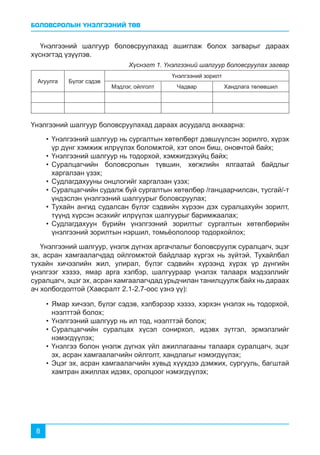 БОЛОВСРОЛЫН ҮНЭЛГЭЭНИЙ ТӨВ
8
Үнэлгээний шалгуур боловсруулахад дараах асуудалд анхаарна:
Үнэлгээний шалгуур боловсруулахад ашиглаж болох загварыг дараах
хүснэгтэд үзүүлэв.
Үнэлгээний шалгуур, үнэлж дүгнэх аргачлалыг боловсруулж суралцагч, эцэг
эх, асран хамгаалагчдад ойлгомжтой байдлаар хүргэх нь зүйтэй. Тухайлбал
тухайн хичээлийн жил, улирал, бүлэг сэдвийн хүрээнд хүрэх үр дүнгийн
үнэлгээг хэзээ, ямар арга хэлбэр, шалгуураар үнэлэх талаарх мэдээллийг
суралцагч, эцэг эх, асран хамгаалагчдад урьдчилан танилцуулж байх нь дараах
ач холбогдолтой (Хавсралт 2.1-2.7-оос үзнэ үү):
•	Үнэлгээний шалгуур нь сургалтын хөтөлбөрт дэвшүүлсэн зорилго, хүрэх
үр дүнг хэмжиж илрүүлэх боломжтой, хэт олон биш, оновчтой байх;
•	Үнэлгээний шалгуур нь тодорхой, хэмжигдэхүйц байх;
•	Суралцагчийн боловсролын түвшин, хөгжлийн ялгаатай байдлыг
харгалзан үзэх;
•	Судлагдахууны онцлогийг харгалзан үзэх;
•	Суралцагчийн судалж буй сургалтын хөтөлбөр /ганцаарчилсан, тусгай/-т
үндэслэн үнэлгээний шалгуурыг боловсруулах;
•	Тухайн ангид судалсан бүлэг сэдвийн хүрээн дэх суралцахуйн зорилт,
түүнд хүрсэн эсэхийг илрүүлэх шалгуурыг баримжаалах;
•	Судлагдахуун бүрийн үнэлгээний зорилтыг сургалтын хөтөлбөрийн
үнэлгээний зорилтын нэршил, томьёололоор тодорхойлох;
•	Ямар хичээл, бүлэг сэдэв, хэлбэрээр хэзээ, хэрхэн үнэлэх нь тодорхой,
нээлттэй болох;
•	Үнэлгээний шалгуур нь ил тод, нээлттэй болох;
•	Суралцагчийн суралцах хүсэл сонирхол, идэвх зүтгэл, эрмэлзлийг
нэмэгдүүлэх;
•	Үнэлгээ болон үнэлж дүгнэх үйл ажиллагааны талаарх суралцагч, эцэг
эх, асран хамгаалагчийн ойлголт, хандлагыг нэмэгдүүлэх;
•	Эцэг эх, асран хамгаалагчийн хувьд хүүхдээ дэмжих, сургууль, багштай
хамтран ажиллах идэвх, оролцоог нэмэгдүүлэх;
Агуулга Бүлэг сэдэв
Үнэлгээний зорилт
Мэдлэг, ойлголт Чадвар Хандлага төлөвшил
Хүснэгт 1. Үнэлгээний шалгуур боловсруулах загвар
 