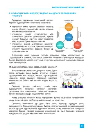 БОЛОВСРОЛЫН ҮНЭЛГЭЭНИЙ ТӨВ
9
2.1 СУРАЛЦАГЧИЙН МЭДЛЭГ, ЧАДВАР, ХАНДЛАГА ТӨЛӨВШЛИЙН 	 	
ҮНЭЛГЭЭ
Сургуульд суурилсан үнэлгээний дараах
төрлийг суралцагчийн үнэлгээнд хэрэглэнэ:
•	 сургалтын өмнө тухайн сэдвийн хүрээнд
өмнөх ойлголт, төсөөллийг тандах зорилго
бүхий оношлох үнэлгээ;
•	 сургалтын явцад суралцахуйн үйл
ажиллагааг дэмжих, урамшуулах, тухайн
нөхцөл байдлыг илрүүлж хариу мэдээлэл
өгөх зорилго бүхий явцын үнэлгээ;
•	 сургалтын дараа үнэлгээний шалгуурт
хүрсэн байдлыг тогтоож, цаашид анхаарах
зүйлийг тодорхойлох зорилго бүхий үр
дүнгийн үнэлгээ;
Үнэлгээний дээр дурдсан төрлийг зорилгын дагуу хэрэгжүүлэх нь
“суралцахуй”-г дэмжих, сургалтыг оновчтой төлөвлөн хэрэгжүүлэх хөшүүрэг
болно. Дараагийн хэсэгт сургуульд суурилсан үнэлгээний төрлүүдийн талаар
товч танилцуулъя.
Иймд оношлох үнэлгээг багш, сургуулийн зүгээс урьдчилан төлөвлөсний
дагуу оновчтой арга хэлбэрээр хийж хэвших нь чухал юм.
Оношлох үнэлгээний үр дүнг багш анги, бүлгээр, сургууль анги,
судлагдахуун, боловсролын түвшин бүрээр нэгтгэн тодорхой хугацааны дараа
ажлын үр дүн, суралцагчийн сурлагын амжилт, ахиц, өөрчлөлтийг тооцоход
хэрэглэж болно. Иймээс оношлох үнэлгээний үр дүнг багшийн журналд
тэмдэглэхгүй, үр дүнгийн үнэлгээнд ашиглахгүй.
Хичээлийн жил, хагас жил, улирлын эхэнд, бүлэг
сэдэв эхлэхийн өмнө тухайн агуулгын хүрээнд
суралцагчийн юуг мэддэг, чаддаг, юуг мэдэхгүй,
чадахгүй, ямар ойлголт, төсөөлөл, хандлага
төлөвшилтэй байна вэ? гэдгийг мэдэх хэрэгцээ
үүсдэг.
Оношлох үнэлгээ хийснээр тухайн анги,
суралцагчийн ялгаатай байдлыг харгалзан
сургалтын үйл ажиллагааг оновчтой төлөвлөн
зохион байгуулах суурь мэдээлэлтэй болно.
Оношлох үнэлгээг хэн, хэзээ, хэрхэн хийх вэ?
 