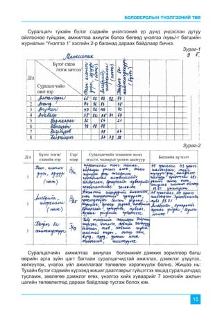 БОЛОВСРОЛЫН ҮНЭЛГЭЭНИЙ ТӨВ
15
Суралцагчийн амжилтаа ахиулах боломжийг дэмжих зорилгоор багш
өөрийн арга зүйн цагт багтаан суралцагчидтай ажиллах, дэмжлэг үзүүлэх,
хөгжүүлэх, үнэлэх үйл ажиллагааг төлөвлөн хэрэгжүүлж болно. Жишээ нь:
Тухайн бүлэг сэдвийн хүрээнд жишиг даалгаврыг гүйцэтгэх явцад суралцагчдад
тусламж, зөвлөгөө дэмжлэг өгөх, үнэлгээ хийх хуваарийг 7 хоногийн ажлын
цагийн төлөвлөлтөд дараах байдлаар тусгаж болох юм.
Суралцагч тухайн бүлэг сэдвийн үнэлгээний үр дүнд үндэслэн дутуу
ойлгосноо гүйцээж, амжилтаа ахиулж болох бөгөөд үнэлгээ /хувь/-г багшийн
журналын “Үнэлгээ 1” хэсгийн 2-р баганад дараах байдлаар бичнэ.
Зураг-1
Зураг-2
 