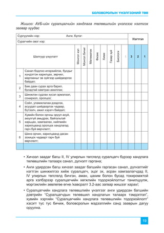 БОЛОВСРОЛЫН ҮНЭЛГЭЭНИЙ ТӨВ
19
•	Хичээл заадаг багш II, IV улирлын төгсгөлд суралцагч бүрээр хандлага
төлөвшлийн талаарх санал, дүгнэлт гаргана;
•	Анги удирдсан багш хичээл заадаг багшийн гаргасан санал, дүгнэлтийг
нэгтгэн шинжилгээ хийж суралцагч, эцэг эх, асран хамгаалагчдад II,
IV улирлын төгсгөлд бичгэн, аман, цахим болон бусад тохиромжтой
арга хэлбэрээр суралцагчийн хөгжлийн тодорхойлолтыг танилцуулж,
мэргэжлийн зөвлөгөө өгнө /хавсралт 3.2-аас загвар жишээг харах/;
•	Суралцагчийн хандлага төлөвшлийн үнэлгээг анги удирдсан багшийн
дэвтрийн “Суралцагчдын төлөвшил хандлагын талаарх тэмдэглэл”,
хувийн хэргийн “Суралцагчийн хандлага төлөвшлийн тодорхойлолт”
хэсэгт тус тус бичиж, боловсролын мэдээллийн санд зааврын дагуу
оруулна.
Жишээ: АУБ-ийн суралцагчийн хандлага төлөвшлийн үнэлгээг нэгтгэх
загвар хуудас
Сургуулийн нэр: Анги, бүлэг:
Нэгтгэл
Сурагчийн овог нэр:
Шалгуур үзүүлэлт
Монголхэл
Монголбичиг
Математик
Физик
Хими
Газарзүй
Биологи
...
3 2 1
1
Санал бодлоо илэрхийлэх, бусдыг
хүндэтгэн харилцах, зөрчил,
маргааныг эв зүйгээр шийдвэрлэх
байдал;
2
Бие даан сурах арга барил,
бусадтай хамтран ажиллах;
3
Шинжлэн судлах хүсэл эрмэлзэл,
сонирхол, оролцоо;
4
Соёл, уламжлалаа дээдлэх,
асуудал шийдвэрлэх чадвар,
бүтээлч, ажил хэрэгч байдал;
5
Хувийн болон орчны эрүүл ахуй,
аюулгүй амьдрах, байгальтай
харьцах, хамгаалах, нийгмийн
харилцаанд оролцох хандлагад
гарч буй өөрчлөлт;
6
Шинэ орчин, харилцаанд дасан
зохицох чадварт гарч буй
өөрчлөлт;
 