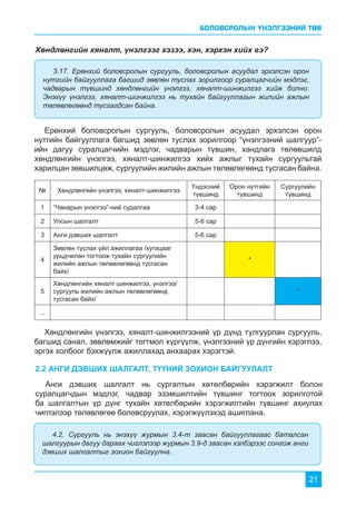 БОЛОВСРОЛЫН ҮНЭЛГЭЭНИЙ ТӨВ
21
Хөндлөнгийн хяналт, үнэлгээг хэзээ, хэн, хэрхэн хийх вэ?
3.17. Ерөнхий боловсролын сургууль, боловсролын асуудал эрхэлсэн орон
нутгийн байгууллага багшид зөвлөн туслах зорилгоор суралцагчийн мэдлэг,
чадварын түвшинд хөндлөнгийн үнэлгээ, хяналт-шинжилгээ хийж болно.
Энэхүү үнэлгээ, хяналт-шинжилгээ нь тухайн байгууллагын жилийн ажлын
төлөвлөгөөнд тусгагдсан байна.
4.2. Сургууль нь энэхүү журмын 3.4-т заасан байгууллагаас баталсан
шалгуурын дагуу дараах чиглэлээр журмын 3.9-д заасан хэлбэрээс сонгож анги
дэвших шалгалтыг зохион байгуулна.
Ерөнхий боловсролын сургууль, боловсролын асуудал эрхэлсэн орон
нутгийн байгууллага багшид зөвлөн туслах зорилгоор “үнэлгээний шалгуур”-
ийн дагуу суралцагчийн мэдлэг, чадварын түвшин, хандлага төлөвшилд
хөндлөнгийн үнэлгээ, хяналт-шинжилгээ хийх ажлыг тухайн сургуультай
харилцан зөвшилцөж, сургуулийн жилийн ажлын төлөвлөгөөнд тусгасан байна.
Хөндлөнгийн үнэлгээ, хяналт-шинжилгээний үр дүнд тулгуурлан сургууль,
багшид санал, зөвлөмжийг тогтмол хүргүүлж, үнэлгээний үр дүнгийн хэрэглээ,
эргэх холбоог бэхжүүлж ажиллахад анхаарах хэрэгтэй.
Анги дэвших шалгалт нь сургалтын хөтөлбөрийн хэрэгжилт болон
суралцагчдын мэдлэг, чадвар эзэмшилтийн түвшинг тогтоох зорилготой
ба шалгалтын үр дүнг тухайн хөтөлбөрийн хэрэгжилтийн түвшинг ахиулах
чиглэлээр төлөвлөгөө боловсруулах, хэрэгжүүлэхэд ашиглана.
№ Хөндлөнгийн үнэлгээ, хяналт-шинжилгээ
Үндэсний
түвшинд
Орон нутгийн
түвшинд
Сургуулийн
түвшинд
1 “Чанарын үнэлгээ”-ний судалгаа 3-4 сар
2 Улсын шалгалт 5-6 сар
3 Анги дэвших шалгалт 5-6 сар
4
Зөвлөн туслах үйл ажиллагаа /хугацааг
урьдчилан тогтоож тухайн сургуулийн
жилийн ажлын төлөвлөгөөнд тусгасан
байх/
*
5
Хөндлөнгийн хяналт шинжилгээ, үнэлгээ/
сургууль жилийн ажлын төлөвлөгөөнд
тусгасан байх/
*
...
2.2 АНГИ ДЭВШИХ ШАЛГАЛТ, ТҮҮНИЙ ЗОХИОН БАЙГУУЛАЛТ
 