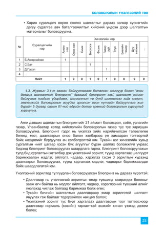 БОЛОВСРОЛЫН ҮНЭЛГЭЭНИЙ ТӨВ
23
•	Харин суралцагч өөрөө сонгох шалгалтыг дараах загвар хүснэгтийн
дагуу судалгаа авч баталгаажилтыг хийсний үндсэн дээр шалгалтын
материалыг боловсруулна.
Анги дэвших шалгалтын блюпринтийг 21 аймагт боловсрол, соёл, урлагийн
газар, Улаанбаатар хотод нийслэлийн боловсролын газар тус тус хариуцан
боловсруулна. Блюпринт гэдэг нь үнэлгээ хийх нарийвчилсан төлөвлөгөө
бөгөөд тест, даалгаврын оноо болон хэлбэрээс үл хамааран тогтвортой
байх нөхцөлийг бүрдүүлэх ач холбогдолтой юм. Тухайн нэг хичээлийн хувьд
сургалтын нийт цагаар үзсэн бүх агуулгыг бүрэн шалгах боломжгүй учраас
бидэнд блюпринт боловсруулах шаардлага гарна. Блюпринт боловсруулахын
тулд бид сургалтын хөтөлбөр дэх үнэлгээний зорилт, түүнд харгалзах шалгуурт
баримжаалан мэдлэг, ойлголт, чадвар, хэрэглээ гэсэн 3 зорилтын хүрээнд
даалгаврыг боловсруулах, түүнд харгалзах мэдлэг, чадварыг баримжаалдаг
байх шаардлагатай юм.
Үнэлгээний зорилтод тулгуурлан боловсруулсан блюпринт нь дараах үүрэгтэй:
4.3. Журмын 3.4-т заасан байгууллагаас баталсан шалгуур болон “анги
дэвших шалгалтын блюпринт” /цаашид блюпринт гэх/, шалгалт зохион
байгуулах нэгдсэн удирдамж, шалгалтын үр дүнд шинжилгээ хийх маягт,
зөвлөмжийг боловсролын асуудал эрхэлсэн орон нутгийн байгууллага жил
бүрийн 5 дугаар сарын 01-ний өдрийн дотор ерөнхий боловсролын сургуульд
хүргүүлнэ.
№
Суралцагчийн
нэр
Хичээлийн нэр
Англи
хэл
Оросхэл
Хими
Биологи
Физик
Газар
зүй
Түүх
Биеийн
тамир
Дуу
хөгжим
...
1 Б.Амарсайхан 1
2 С.Бат 1
3 Д.Гэрэл 1
4 ...
Нийт 1 0 0 1 0 1 0 0 0 0
•	Даалгавар нь үнэлгээний зорилтын ямар түвшинд хамрагдах болохыг
зааж өгч байгаа нь мэдлэг ойлголт, чадвар, хэрэглээний түвшний алийг
үнэлэхэд чиглэж байгаад баримжаа болж өгөх;
•	Тухайн бичгийн шалгалтын даалгавраар ямар зорилготой шалгалт
явуулах гэж байгааг тодорхойлох нөхцөл болох;
•	Үнэлгээний зорилт тус бүрт харгалзах даалгаврын тоог тогтоосноор
даалгавар нормаль (хэвийн) тархалттай эсэхийг хянан үзэхэд дөхөм
болох;
 