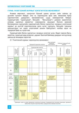 БОЛОВСРОЛЫН ҮНЭЛГЭЭНИЙ ТӨВ
30
ГУРАВ. ҮНЭЛГЭЭНИЙ ЖУРМЫГ ХЭРЭГЖҮҮЛЭХ МЕНЕЖМЕНТ
Аливаа өөрчлөлт, шинэчлэл бүхний цаана үргэлж сайн сайхан үр
дүнгийн хүлээлт байдаг. Энэ нь хэрэгжүүлэх арга зам, механизм буюу
хэрэгжилтийн удирдлага менежментээс шууд хамааралтай байдаг.
Суралцагчийн “суралцахуй”, багшийн “багшлахуй”-г дэмжих зорилготой,
улмаар сурлагын амжилтыг нэмэгдүүлэх хөшүүрэг болсон ерөнхий
боловсролын сургуулийн суралцагчийн болон сургалтын чанарын үнэлгээний
журмыг үр дүнтэй хэрэгжүүлэхэд орон нутаг, сургууль, багшийн түвшинд
оролцогчдын чиг үүрэг, үнэлгээний зохион байгуулалт, хэлбэр зэрэг нь
тодорхой байх нь чухал юм.
Суралцагчийн болон сургалтын чанарын үнэлгээг үнэн, бодит хэрнээ багш,
ажилтан, суралцагчдад ачаалал, дарамт багатай байхаар удирдан чиглүүлэхэд
зайлшгүй анхаарах хэрэгтэй.
3.1 Үнэлгээний журмыг хэрэгжүүлэх менежмент
Үнэлгээний
шалгуур
боловсруулах
Үнэлгээхийх
ажлынтөлөвлөлт
Суралцагчийн үнэлгээ
Ангидэвших
шалгалт
Улсыншалгалт
Чанарын
үнэлгээний
судалгаа
Оношлох
Явцын
Үр дүнгийн
Бүлэг
сэдэв
Хагас
жил
Жилийн
эцэс
БСШУСЯ
Үндэснийтүвшний
үнэлгээнийшалгуур
боловсруулах
Удирдлага,
мэдээлэл
Удирдлага,
мэдээлэл
БҮТ
Үнэлгээний
блюпринт,
даалгаврын
сан
Зохион
байгуулалт,
агуулга,
үнэлгээний
блюпринт
БХ
Агуулга,
үнэлгээний
блюпринт
БМДИ Арга зүйн зөвлөгөө
БСУГ,
НБГ, БХ
Сургуулийнтүвшиндүнэлгээнийтүвшинд
үнэлгээнийшалгуурболовсруулах
ЕБС, багшид
зөвлөн туслах
зорилго бүхий
Үнэлгээний
блюпринт,
даалгаврын сан
ЕБС
ЗАН, багшид
зөвлөн туслах
зорилго бүхий
Үнэлгээний
блюпринт,
даалгаврын
сан
ЗАН
Бүлэг сэдэв,
хагас жил,
жилийн
эцсийн
үнэлгээ
Үнэлгээний
блюпринт,
жишиг
даалгавар
Багш
Үнэлгээний
блюпринт,
жишиг
даалгавар
Суралцагч, эцэг эх, асран хамгаалагч үнэлгээний шалгуур, төлөвлөлттэй тогтмол танилцах, сурлагын
амжилтаа ахиулах зорилгоор багш, сургуультай хамтран ажиллах
Сургуульд суурилсан үнэлгээ
Үндэсний түвшинд хийх
үнэлгээ
Орон нутгийн
түвшинд
хийх үнэлгээ
 