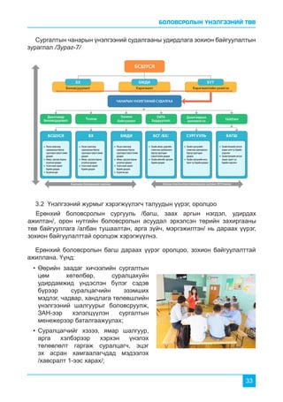 БОЛОВСРОЛЫН ҮНЭЛГЭЭНИЙ ТӨВ
33
Сургалтын чанарын үнэлгээний судалгааны удирдлага зохион байгуулалтын
зураглал /Зураг-7/
3.2 Үнэлгээний журмыг хэрэгжүүлэгч талуудын үүрэг, оролцоо
Ерөнхий боловсролын сургууль /багш, заах аргын нэгдэл, удирдах
ажилтан/, орон нутгийн боловсролын асуудал эрхэлсэн төрийн захиргааны
төв байгууллага /албан тушаалтан, арга зүйч, мэргэжилтэн/ нь дараах үүрэг,
зохион байгуулалттай оролцож хэрэгжүүлнэ.
Ерөнхий боловсролын багш дараах үүрэг оролцоо, зохион байгуулалттай
ажиллана. Үүнд:
•	Өөрийн заадаг хичээлийн сургалтын
цөм хөтөлбөр, суралцахуйн
удирдамжид үндэслэн бүлэг сэдэв
бүрээр суралцагчийн эзэмших
мэдлэг, чадвар, хандлага төлөвшлийн
үнэлгээний шалгуурыг боловсруулж,
ЗАН-ээр хэлэлцүүлэн сургалтын
менежерээр баталгаажуулах;
•	Суралцагчийг хэзээ, ямар шалгуур,
арга хэлбэрээр хэрхэн үнэлэх
төлөвлөлт гаргаж суралцагч, эцэг
эх асран хамгаалагчдад мэдээлэх
/хавсралт 1-ээс харах/;
 